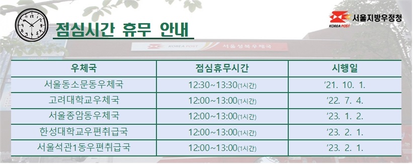 점심시간 휴무 안내
서울동소문동 12:30~13:30 &#39;21.10.01. 시행
고려대학교 12:00~13:00 &#39;22.07.04. 시행
서울종암동 12:00~13:00. &#39;23.01.02.시행

우편취급국  점심시간 휴무 안내추가
한성대학교 우편취급국  12:00~13:00. &#39;23.02.01.시행
서울석관1동 우편취급국 12:00~13:00. &#39,23.02.01.시행
