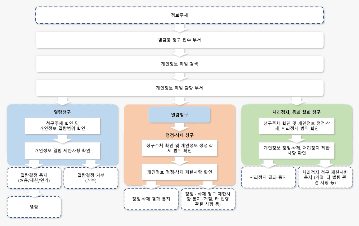정보주체 - /> 열람등 청구 접수 부서 -> 개인정보 파일 검색 -> 개인정보 파일 담당 부서
            -> (단순 열람 청구시) 열람청구(청구주체 확인 및 개인정보 열람범위 확인 -> 개인정보 열람 제한사항 확인 -> (열람 결정 통지(허용/제한/연기) -> 열람) 또는 (열람결정 거부(거부)))
            -> (정정·삭제 청구시) 열람청구 -> 정정·삭제 청구(청구주체 확인 및 개인정보 정정·삭제 범위 확인 -> 개인정보 정정·삭제 제한사항 확인 -> (정정·삭제 결과 통지) 또는 (정정·삭제 청구 제한사항 통지(거절, 타 법령 관련 사항 등)))
            -> (처리정지, 동의 철회 청구시) 처리정지, 동의 철회 청구(청구주체 확인 및 개인정보 정정·삭제, 처리정지 범위 확인 -> 개인정보 정정·삭제, 처리정지 제한 사항 확인 -> (처리정지 결과 통지) 또는 (처리정지 청구 제한사항 통지(거절, 타 법령 관련 사항 등)))