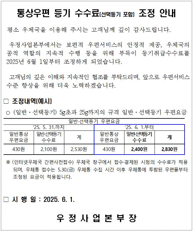통상우편 등기 수수료(선택등기 포함) 조정 안내

평소 우체국을 이용해 주시는 고객님께 깊이 감사드립니다.

우정사업본부에서는 보편적 우편서비스의 안정적 제공, 우체국의 공적 역할의 지속적 수행 등을 위해 부득이 등기취급수수료를 2025년 6월 1일부터 조정하게 되었습니다.

고객님의 깊은 이해와 지속적인 협조를 부탁드리며, 앞으로 우편서비스 수준 향상을 위해 더욱 노력하겠습니다.

□ 조정내역(예시)

 ○ (일반·선택등기) 5g초과 25g까지의 규격 일반·선택등기 우편요금

일반·선택등기 우편요금

‘25. 5. 31.까지

일반통상 우편요금 430원

일반·선택등기 수수료 2,100원

계 2,530원

‘25. 6. 1.부터

일반통상 우편요금 430원

일반·선택등기 수수료 2,400원

계 2,830원

※ (인터넷우체국 간편사전접수) 우체국 창구에서 접수·결제된 시점의 수수료가 적용되며, 우체통 접수는 5.30.(금) 우체통 수집 시간 이후 우체통에 투함된 우편물부터 조정된 요금이 적용됩니다.


□ 시 행 일 : 2025. 6. 1.


우정사업본부장
