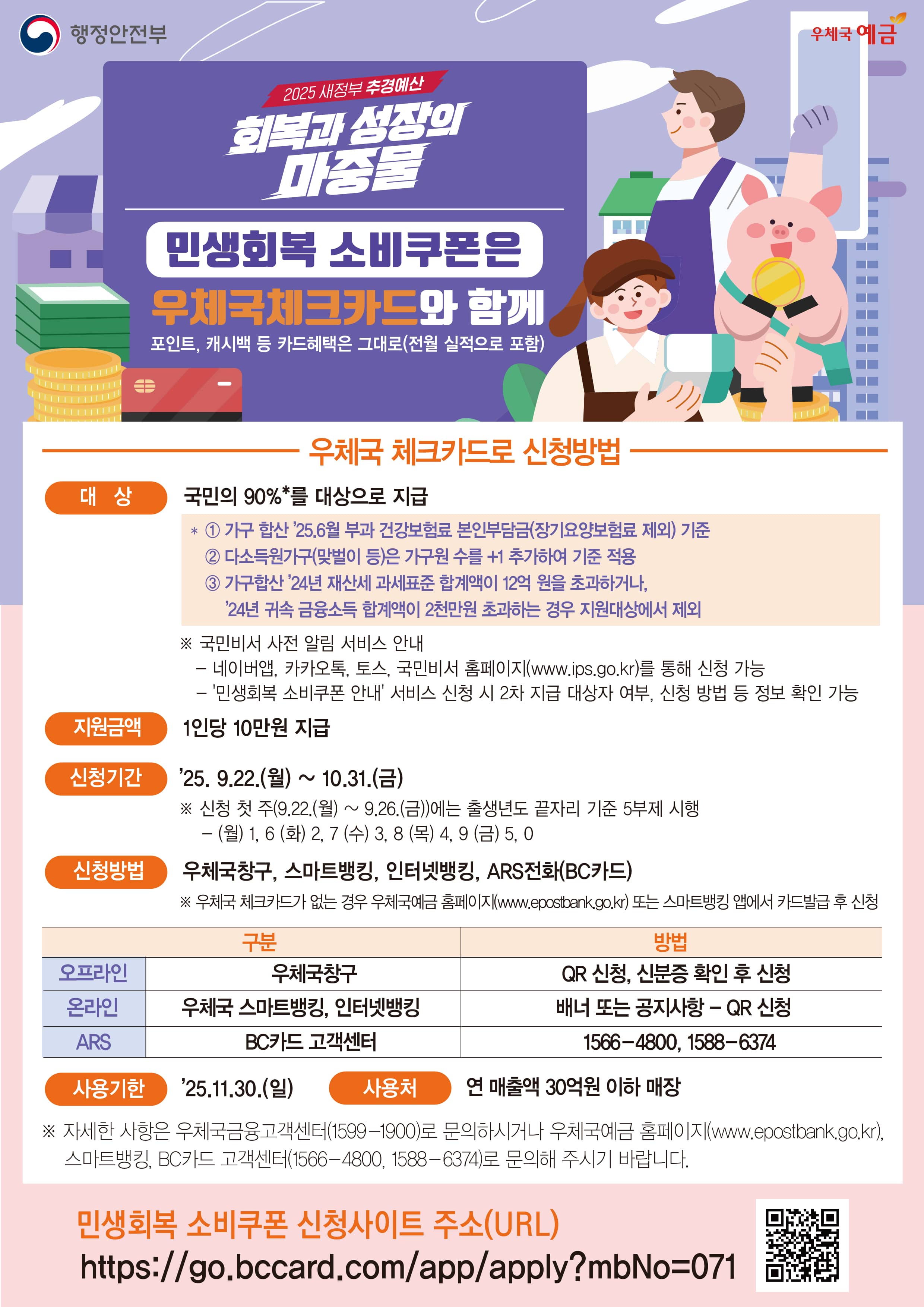 행정안전부
우체국 예금
2025년 새정부 추경예산, 회복과 성장의 마중물
민생회복 소비쿠폰은 우체국 체크카드와 함께
- 포인트, 캐시백 등 카드혜택은 그대로(전월 실적으로 포함) -

             우체국 체크카드로 신청 방법              

□ (지원대상) 국민의 90%*를 대상으로 지급

* ① 가구 합산 2025.6월 부과 건강보험료 본인부담금(장기요양보험료 제외) 기준 
  ② 다소득원가구(맞벌이 등)은 가구원 수를 +1 추가하여 기준 적용
  ③ 가구합산 2024년 재산세 과세표준 합계액이 12억 원을 초과하거나, 
     2024년 귀속 금융소득 합계액이 2천만원 초과하는 경우 지원대상에서 제외 

  ※ 국민비서 사전 알림 서비스 안내
    - 네이버앱, 카카오톡, 토스, 국민비서 홈페이지(www.ips.go.kr)를 통해 신청 가능
    - [민생회복 소비쿠폰 안내] 서비스 신청 시 2차 지급 대상자 여부, 신청방법 등 정보 확인 가능

□ (지원금액) 1인당 10만원 지급

□ (신청기간) 2025. 9.22.(월) ~ 10.31.(금)
  ※ 신청 첫 주(9.22.(월) ∼ 9.26.(금))에는 출생년도 끝자리 기준 5부제 시행
      - (월) 1, 6  (화) 2, 7 (수) 3, 8 (목) 4, 9 (금) 5, 0

□ (신청방법) 우체국 창구, 스마트뱅킹, 인터넷뱅킹, ARS전화(BC카드)
  ※ 우체국 체크카드가 없는 경우, 우체국예금 홈페이지(www.epostbank.go.kr) 또는 스마트뱅킹 앱에서 카드발급 후 신청

구분: 오프라인(우체국창구)
방법: QR 신청, 창구 접수 대행

구분: 온라인(우체국 스마트뱅킹, 인터넷뱅킹)
방법: 배너 또는 공지사항 – QR 신청

구분: ARS(BC카드 고객센터)
방법: 1566-4800, 1588-6374

□ (사용기한) 2025.11.30.(일)
□ (사용처) 연 매출액 30억원 이하 매장

  자세한 사항은 우체국금융고객센터(1599-1900)로 문의하시거나 우체국예금 홈페이지(www.epostbank.go.kr), 스마트뱅킹, BC카드고객센터(1566-4800, 1588-6374)로 문의해 주시기 바랍니다.


민생회복 소비쿠폰 신청사이트 주소(URL)
https://go.bccard.com/app/apply?mbNo=071
