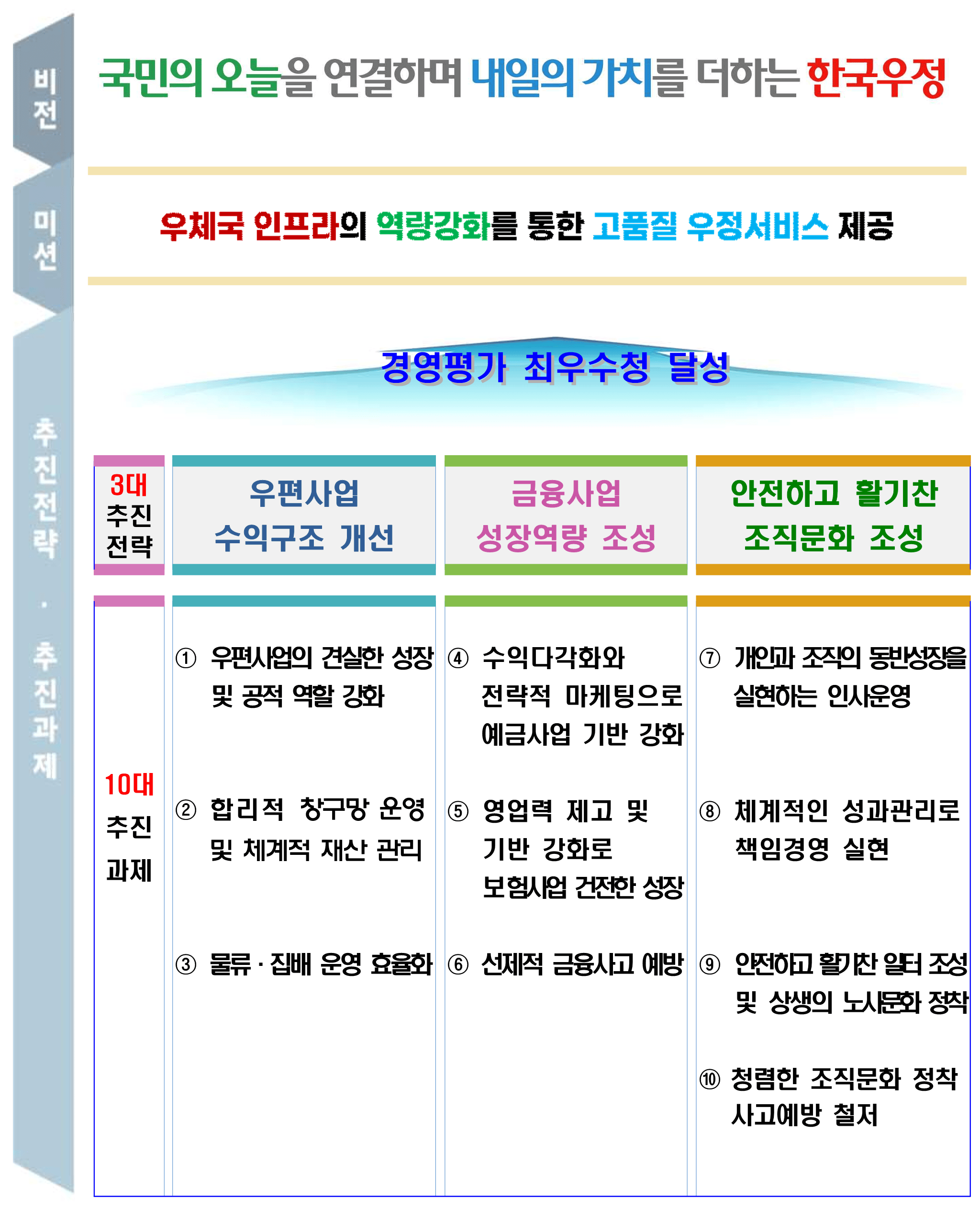 비전: 국민의 오늘을 연결하며 내일의 가치를 더하는 한국우정
미션: 우체국 인프라의 역량강화를 통한 고품질 우정서비스 제공
추진전략·추진과제

경영평가 최우수청 달성

3대 추진 전략
우편사업 수익구조 개선
금융사업 성장역량 조성
안전하고 활기찬 조직문화 조성

10대 추진 과제
1.우편사업 수익구조 개선
① 우편사업의 견실한 성장 및 공적 역할 강화
② 합리적 창구망 운영 및 체계적 재산 관리
③ 물류·집배 운영 효율화 

2.금융사업 성장역량 조성
④ 수익다각화와 전략적 마케팅으로 예금사업 기반 강화
⑤ 영업력 제고 및 기반 강화로 보험사업 건전한 성장
⑥ 선제적 금융사고 예방

3.안전하고 활기찬 조직문화 조성
⑦ 개인과 조직의 동반성장을 실현하는 인사운영
⑧ 체계적인 성과관리로 책임경영 실현
⑨ 안전하고 활기찬 일터 조성 및 상생의 노사문화 정착
⑩ 청렴한 조직문화 정착 사고예방 철저