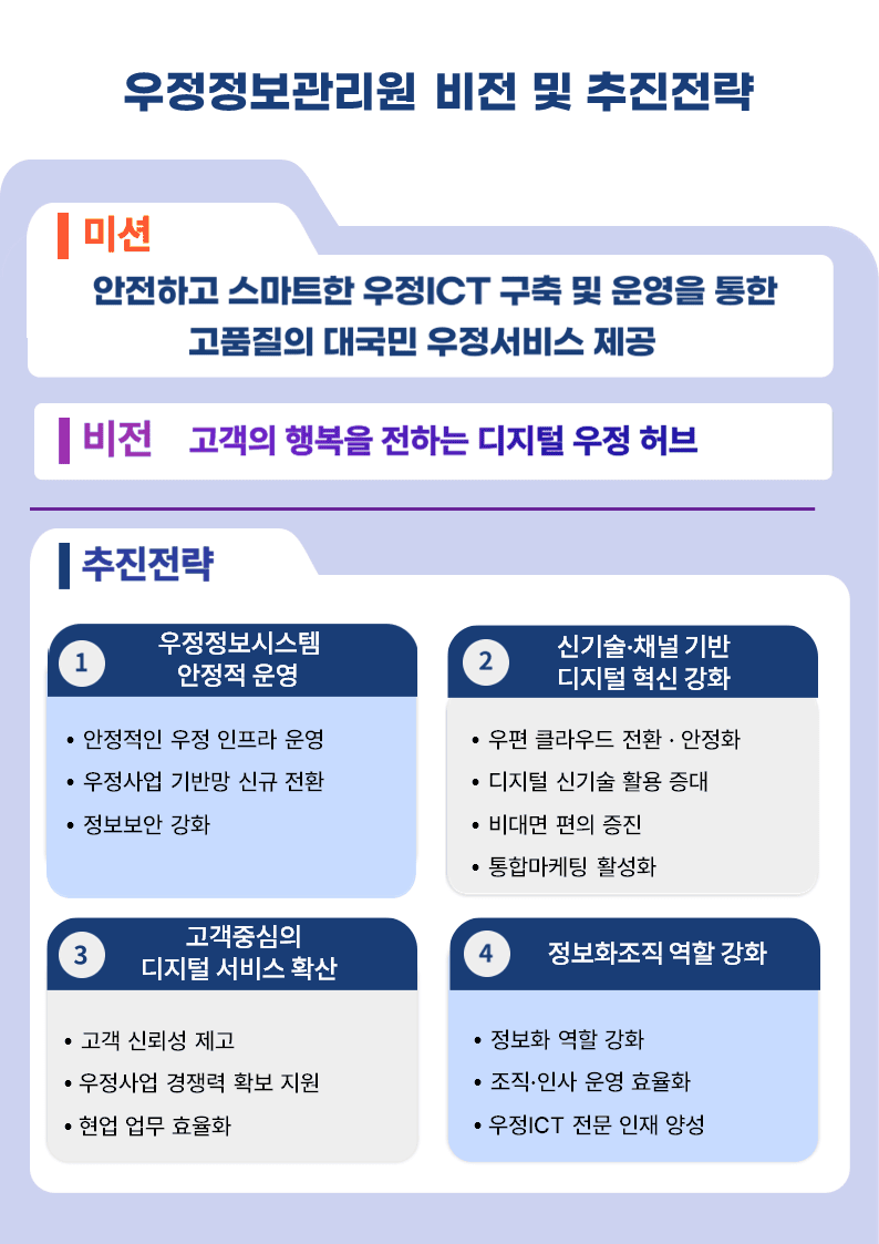 우정정보관리원 비전 및 추진전략

미션: 안전하고 스마트한 우정ICT 구축 및 운영을 통한 고품질의 대국민 우정서비스 제공
비전: 고객의 행복을 전하는 디지털 우정 허브

추진전략
1. 우정정보시스템 안정적 운영
• 안정적인 우정 인프라 운영
• 우정사업 기반망 신규 전환
• 정보보안 강화

2. 신기술·채널 기반 디지털 혁신 강화
• 우편 클라우드 전환 · 안정화
• 디지털 신기술 활용 증대
• 비대면 편의 증진
• 통합마케팅 활성화

3. 고객중심의 디지털 서비스 확산
• 고객 신뢰성 제고
• 우정사업 경쟁력 확보 지원
• 현업 업무 효율화

4. 정보화조직 역할 강화
• 정보화 역할 강화
• 조직·인사 운영 효율화
• 우정ICT 전문 인재 양성