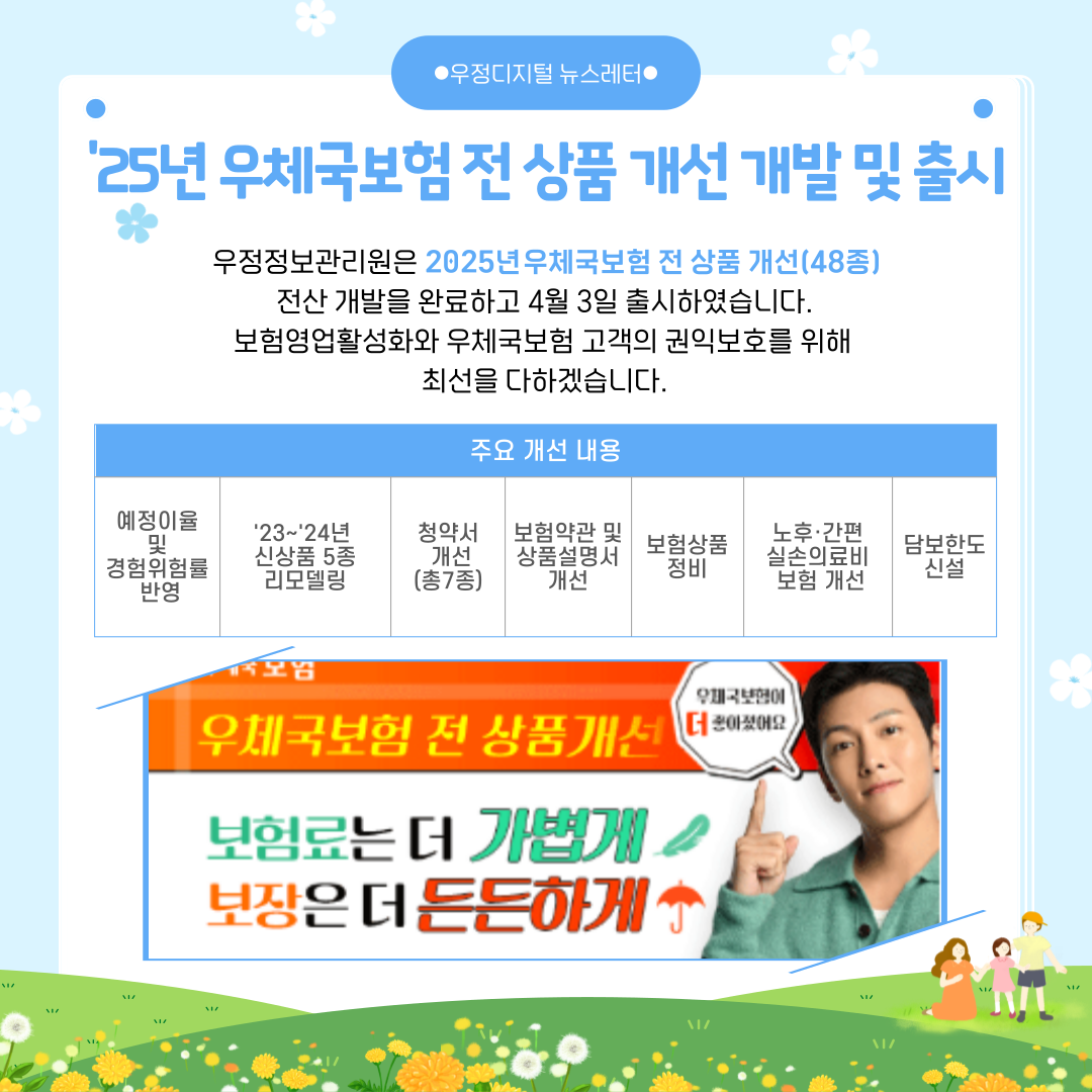 25년 우체국보험 전 상품 개선 개발 및 출시
우정정보관리원은 2025년 우체국보험 전 상품 개선(48종) 전산 개발을 완료하고 4월 3일 출시하였습니다.
보험영업활성화와 우체국보험 고객의 권익보호를 위해 최선을 다하겠습니다.

주요 개선 내용
예정이율 및 경험위험률 반영, 23년~24년 신상품 5종 리모델링, 청약서 개선(총7종), 보험약관 및 상품설명서 개선, 보험상품 정비, 노후·간편 실손의료비 보험 개선, 담보한도 신설

