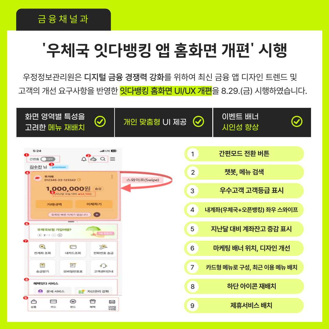 금융채널과
우체국 잇다뱅킹 앱 홈화면 개편 시행
우정정보관리원은 디지털 금융 경쟁력 강화를 위하여 최신 금융 앱 디자인 트렌드 및 고객의 개선 요구사항을 반영한 잇다뱅킹 홈화면 UI/UX 개편을 8.29.(금) 시행하였습니다.

화면 영역별 특성을 고려한 메뉴 재배치
개인 맞춤현 UI 제공
이벤트 배너 시인성 향상

1. 간편모드 전환 버튼
2. 챗봇, 메뉴 검색
3. 우수고객 고객등급 표시
4. 내계좌(우체국+오픈뱅킹) 좌우 스와이프
5. 지난달 대비 계좌잔고 증감 표시
6. 마케팅 배너 위치, 디자인 개선
7. 카드형 메뉴로 구성, 최근 이용 메뉴 배치
8. 하단 아이콘 재배치
9. 제휴서비스 배치