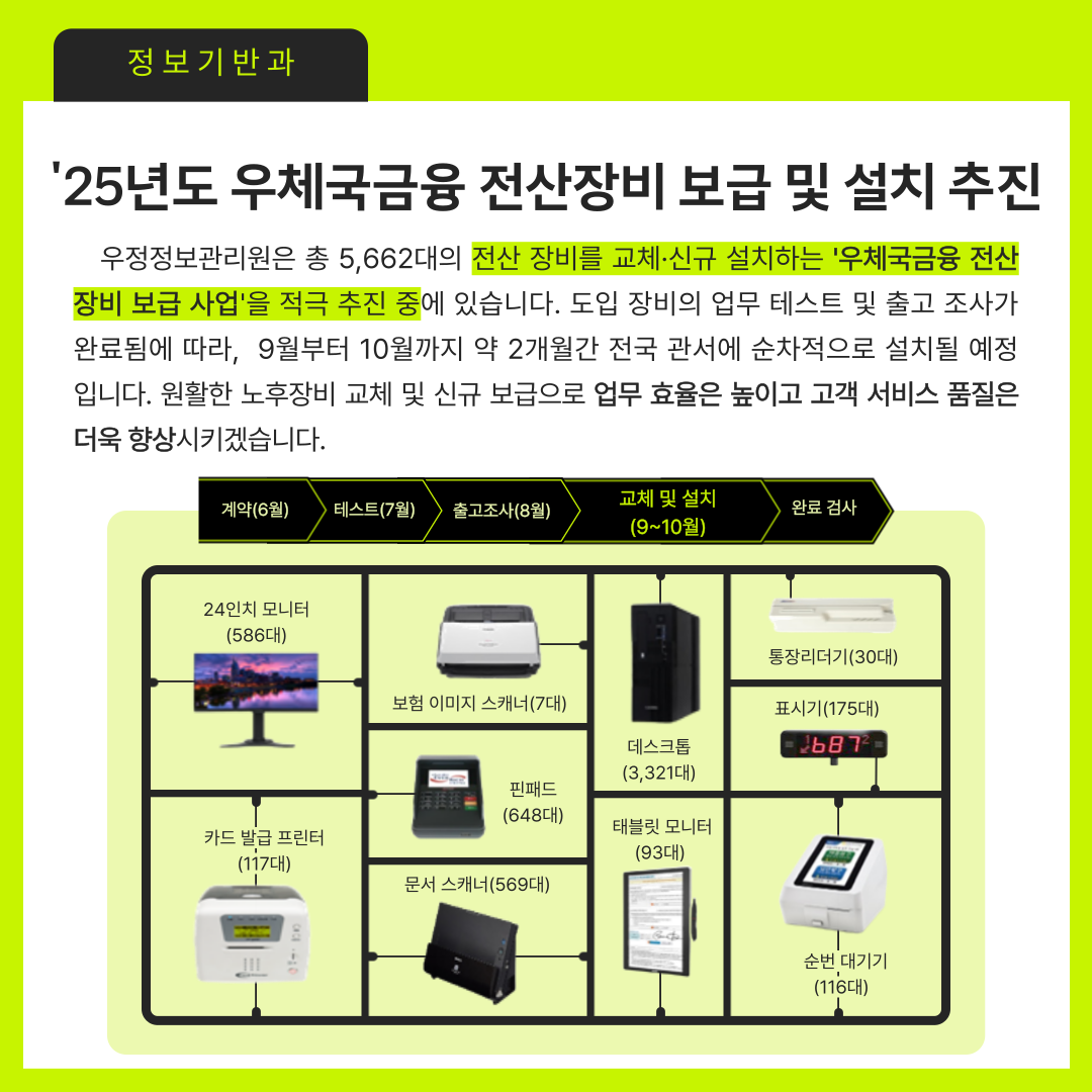 정보기반과
25년도 우체국금융 전산장비 보급 및 설치 추진

우정정보관리원은 총 5,662대의 전산 장비를 교체, 신규 설치하는 우체국금융 전산 장비 보급 사업을 적극 추진 중에 있습니다. 도입 장비의 업무 테스트 및 출고 조사가 완료됨에 따라, 9월부터 10월까지 약 2개월간 전국 관서에 순차적으로 설치될 예정입니다. 원활한 노후장비 교체 및 신규 보급으로 업무 효율은 높이고 고객 서비스 품질은 더욱 향상시키겠습니다.

계약(6월), 테스트(7월), 출고조사(8월), 교체 및 설치(9~10월), 완료 검사
24인치 모니터(586대)
보험이미지스캐너(7대)
데스크톱(3321대)
통장리더기(30대)
표시기(175대)
카드 발급 프린터(117대)
핀패드(648대)
문서 스캐너(569대)
태블릿 모니터(93대)
순번 대기기(116대)