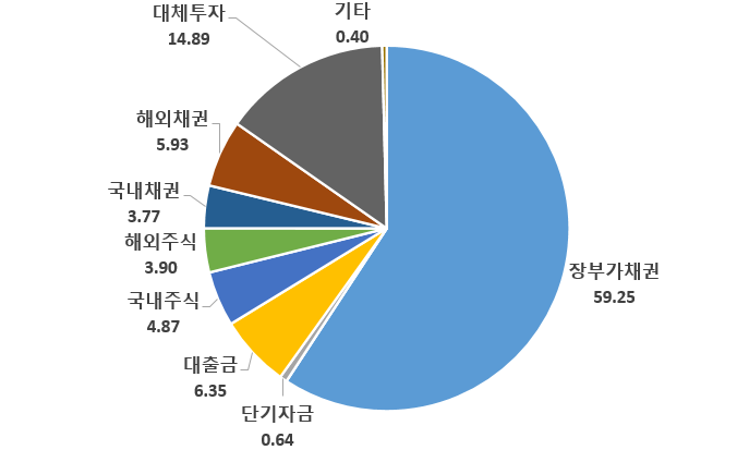 보험자금 포트폴리오 현황(%) 장부가채권 59.25 단기자금 0.64 대출금 6.35 국내주식 4.87 해외주식 3.90 국내채권 3.77 해외채권 5.93 대체투자 14.89 기타 0.40