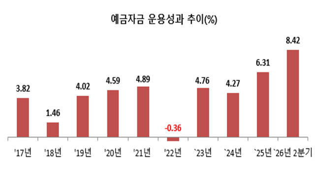 예금자금 운용성과 추이(%) 2017년 3.82 2018년 1.46 2019년 4.02 2020년 4.59 2021년 4.89 2022년 -0.36 2023년 4.76 2024 4.27 2025년 6.31 2026년 2분기 8.42