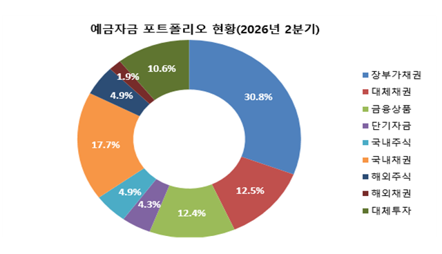 예금자금 포트폴리오 현황(2026년 2분기) 장부가채권 30.8% 대체채권 12.5% 금융상품 12.4% 단기자금 4.3% 국내주식 4.9% 국내채권 17.7% 해외주식 4.9% 해외채권 1.9% 대체투자 10.6%
