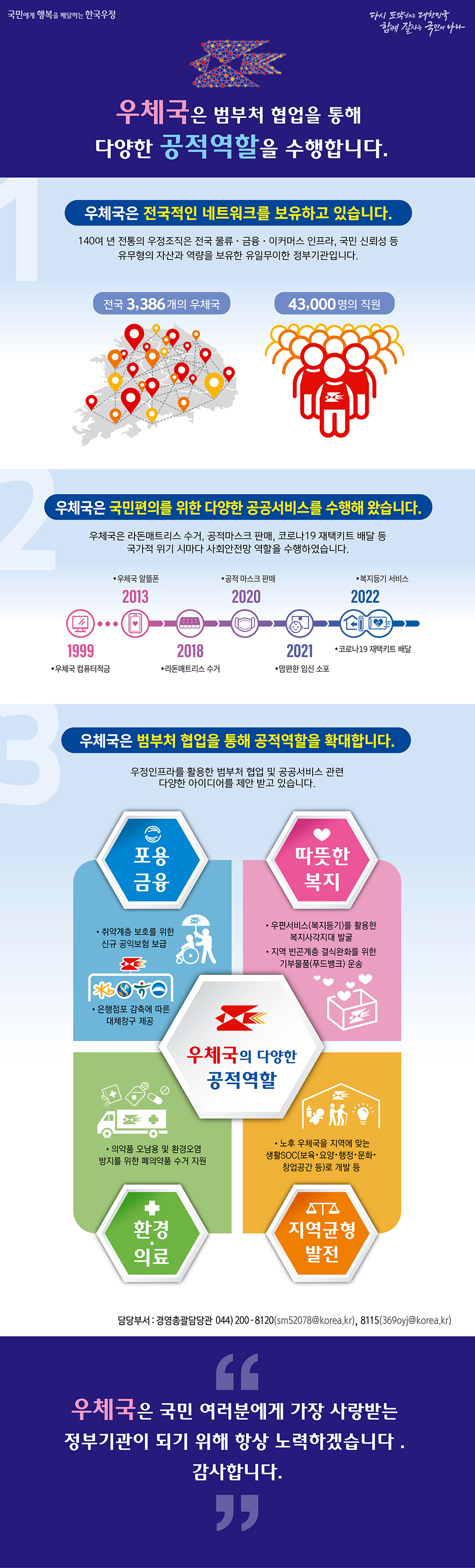국민에게 행복을 배달하는 한국우정, 다시 도약하는 대한민군 함께 잘사는 국민의 나라, 우체국은 범부처 협업을 통해 다양한 공적역할을 수행합니다. 1. 우체국은 전국적인 네트워크를 보유하고 있습니다. 140여 년 전통의 우정조직은 전국 물류·금융·이커머스 인프라, 국민 신뢰성 등 유무형의 자산과 역량을 보유한 유일무이한 정부기관입니다. 전국 3,386개의 우체국 43,000명의 직원, 2. 우체국은 국민편의를 위한 다양한 공공서비스를 수행해 왔습니다. 우체국은 라돈매트리스 수거, 공적마스크 판매, 코로나19재택키트 배달 등 국가적 위기 시마다 사회안전망 역할을 수행하였습니다. 1999년도: 우체국 컴퓨터적금, 2013년도: 우체국 알뜰폰, 2018년도: 라돈메트리스 수거, 2020년도: 공적 마스크 판매, 2021년도: 맘편한 임신 소포, 2022년도: 복지등기 서비스 및 코로나19 재택키트 배달 3. 우체국은 범부처 협업을 통해 공적역할을 확대합니다. 우정인프라를 활용한 범부처 협업 및 공공서비스 관련 다양한 아이디어를 제안 받고 있습니다. 우체국의 다양한 공적역할, 포용금융: 취약계층 보호를 위한 신규 공익보험 보급, 은행점포 감축에 따른 대체창구 제공, 따뜻한 복지: 우편서비스(복지등기)를 활용한 복지사각지대 발굴, 지역 빈곤계층 결식완화를 위한 기부물품(푸드뱅크) 운송, 환경·의료: 의약품 오남용 및 환경오염 방지를 위한 폐의약품 수거 지원, 지역균형 발전: 노후 우체국을 지역에 맞는 생활SOC(보육·요양·행정·문화·창업공간 등)로 개발 등, 담당부서: 경영총괄담당관 (044-200-8120)(sm52078@korea.kr), 8115(369oyj@korea.kr), 우체국은 국민 여러분에게 가장 사랑받는 정부기관이 되기 위해 항상 노력하겠습니다.