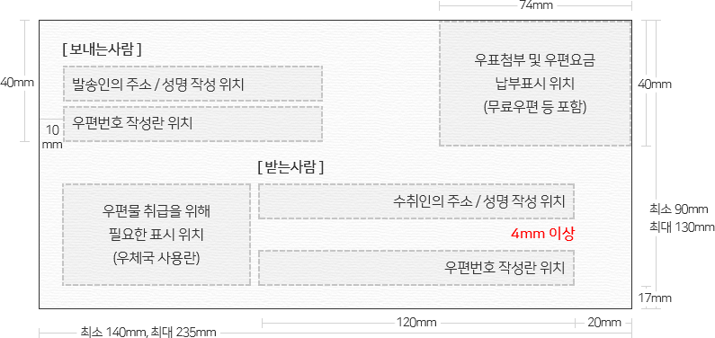 [보내는사람] 발송인의 주소/성명 작성 위치, 우편번호 작성란 위치 40mm 10mm, 우편첨부 및 우편요금 납부표시 위치 (무료우편 등 포함) 74mm 40mm, [받는사람] 우편물 취급을 위해 필요한 표시 위치(우체국 사용란) 수취인의 주소/성명 작성 위치 4mm 이상 우편번호 작성란 위치 최소 90mm 최대 130mm 17mm, 최소 140mm, 최대 235mm 120mm 20mm