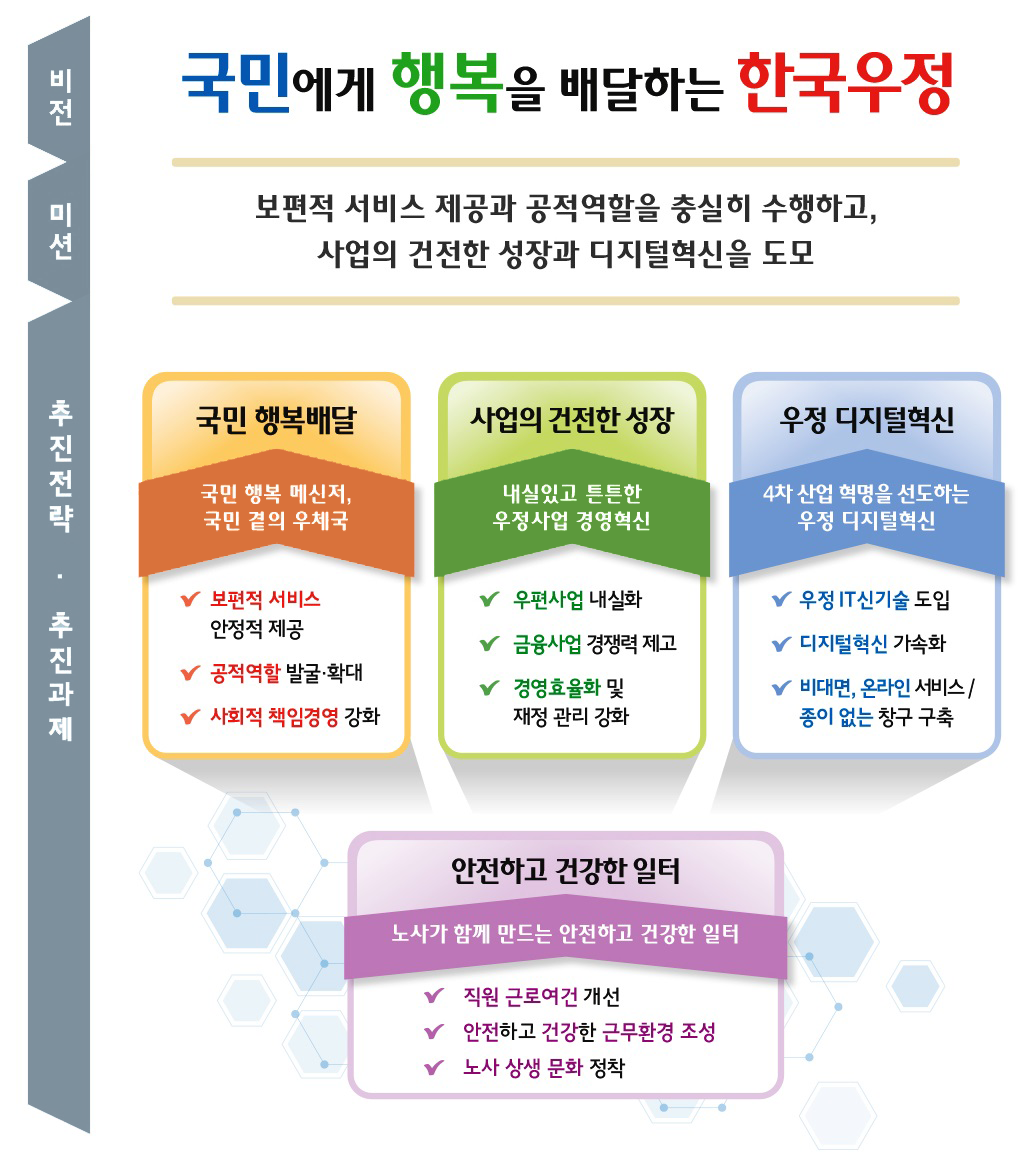 우정사업비전