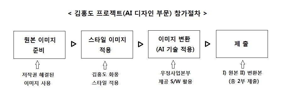 <김홍도 프로젝트(AI 디자인 부문) 참가절차 />1.원본이미지 준비(저작권 해결된 이미지 사용), 2.스타일 이미지 적용(김홍도 화풍 스타일 적용), 3. 이미지 변환(AI 기술적용, 우정사업본부 제공S/W 활용), 4. 제출(원본,변환본 총2부 제출)