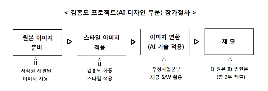 <김홍도 프로젝트(AI 디자인 부문) 참가절차 />1.원본이미지 준비(저작권 해결된 이미지 사용), 2.스타일 이미지 적용(김홍도 화풍 스타일 적용), 3. 이미지 변환(AI 기술적용, 우정사업본부 제공S/W 활용), 4. 제출(원본,변환본 총2부 제출)