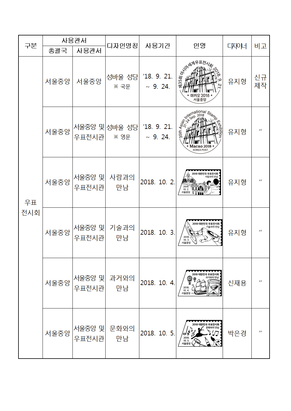우정사업본부 공고 제2018-104호(기념 및 관광우편날짜도장 사용공고)002.png