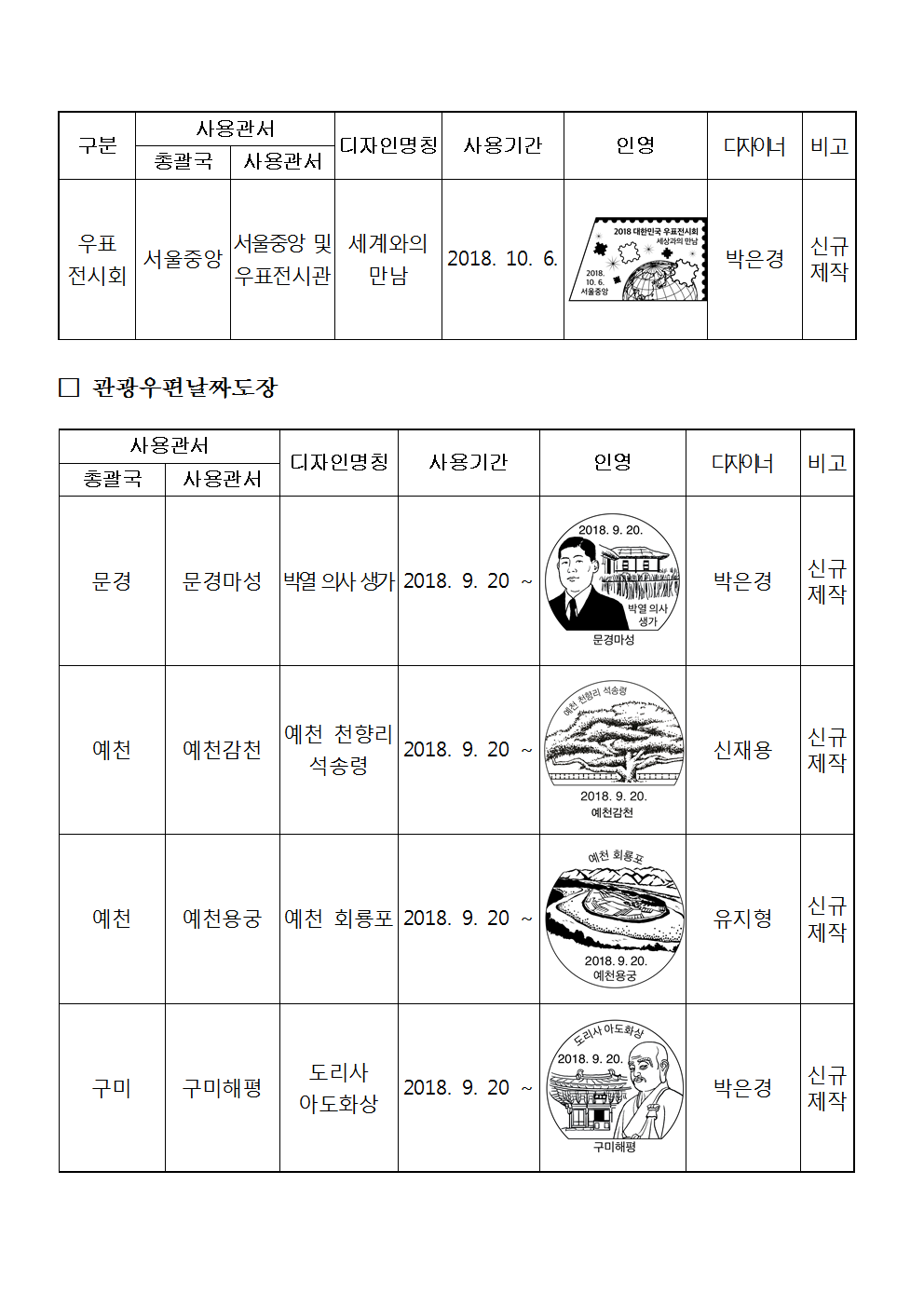 우정사업본부 공고 제2018-104호(기념 및 관광우편날짜도장 사용공고)003.png