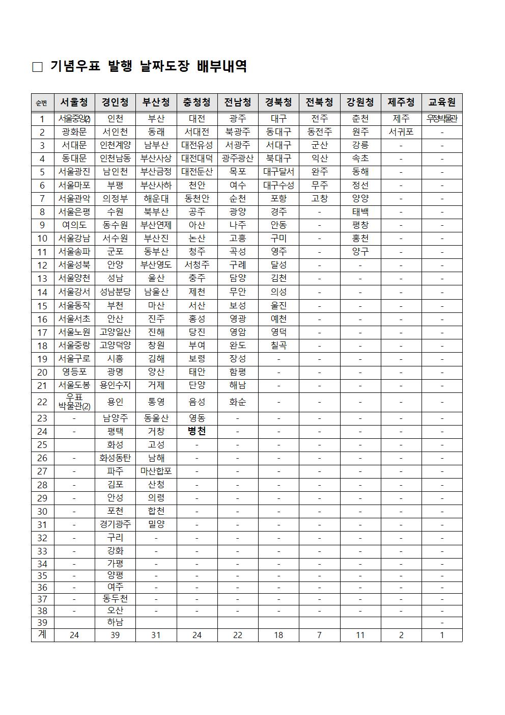 우정사업본부 공고 제2020-110호002.jpg