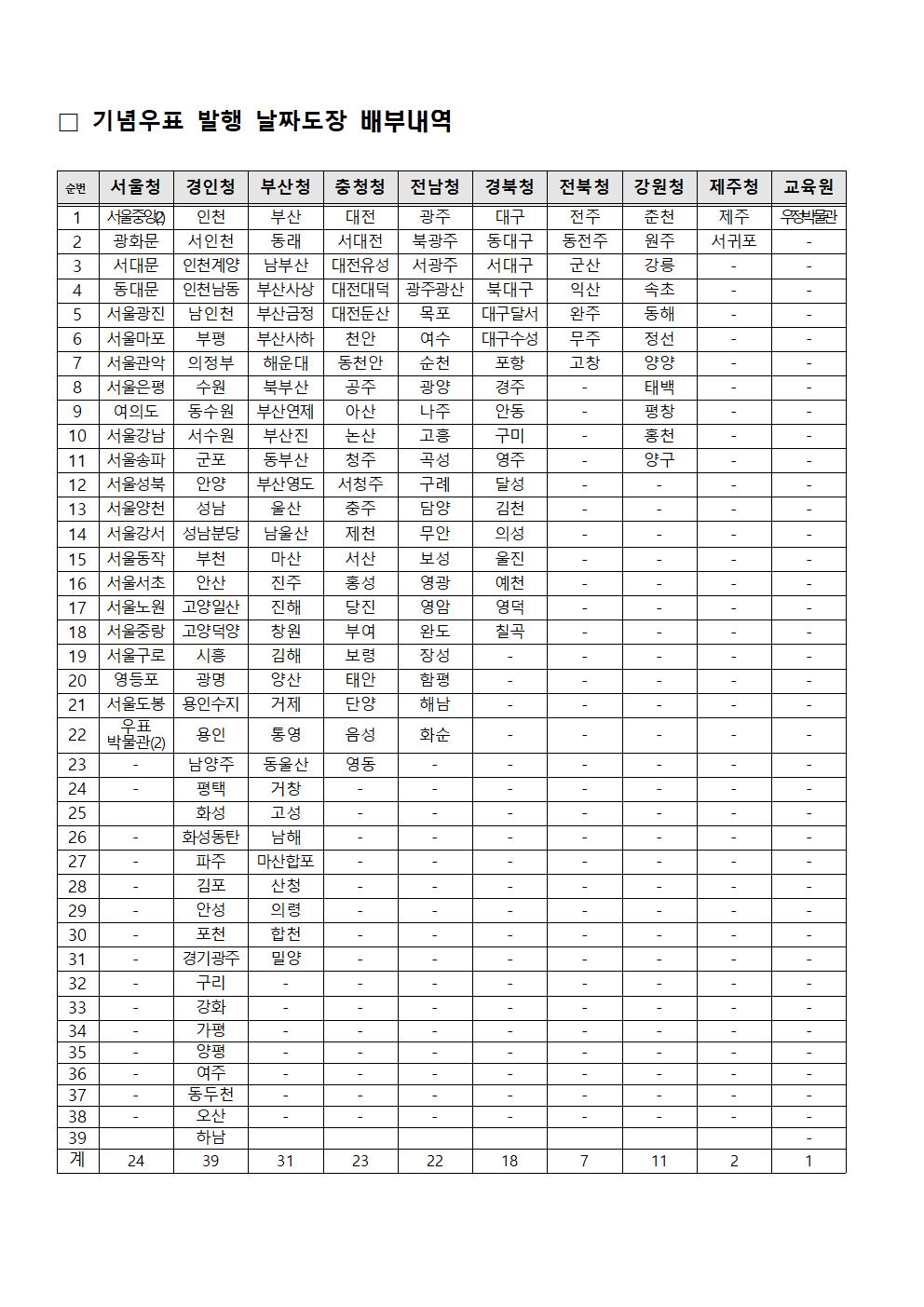 우정사업본부 공고 제2020-135호003.jpg