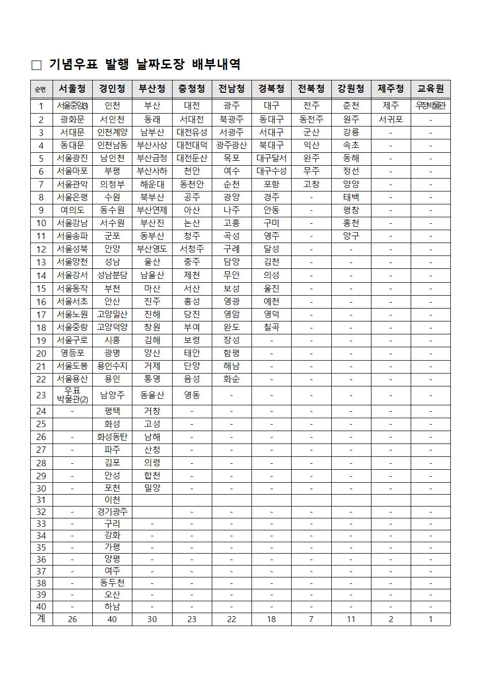 우정사업본부 공고 제2021-47호002.jpg