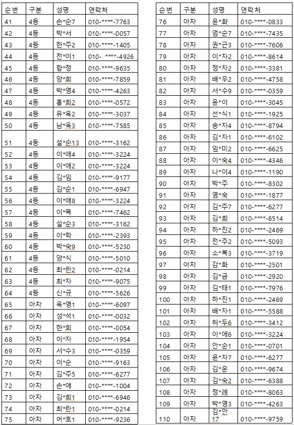 진해우체국 개국 110주년 예금 보험 이벤트 추첨 결과