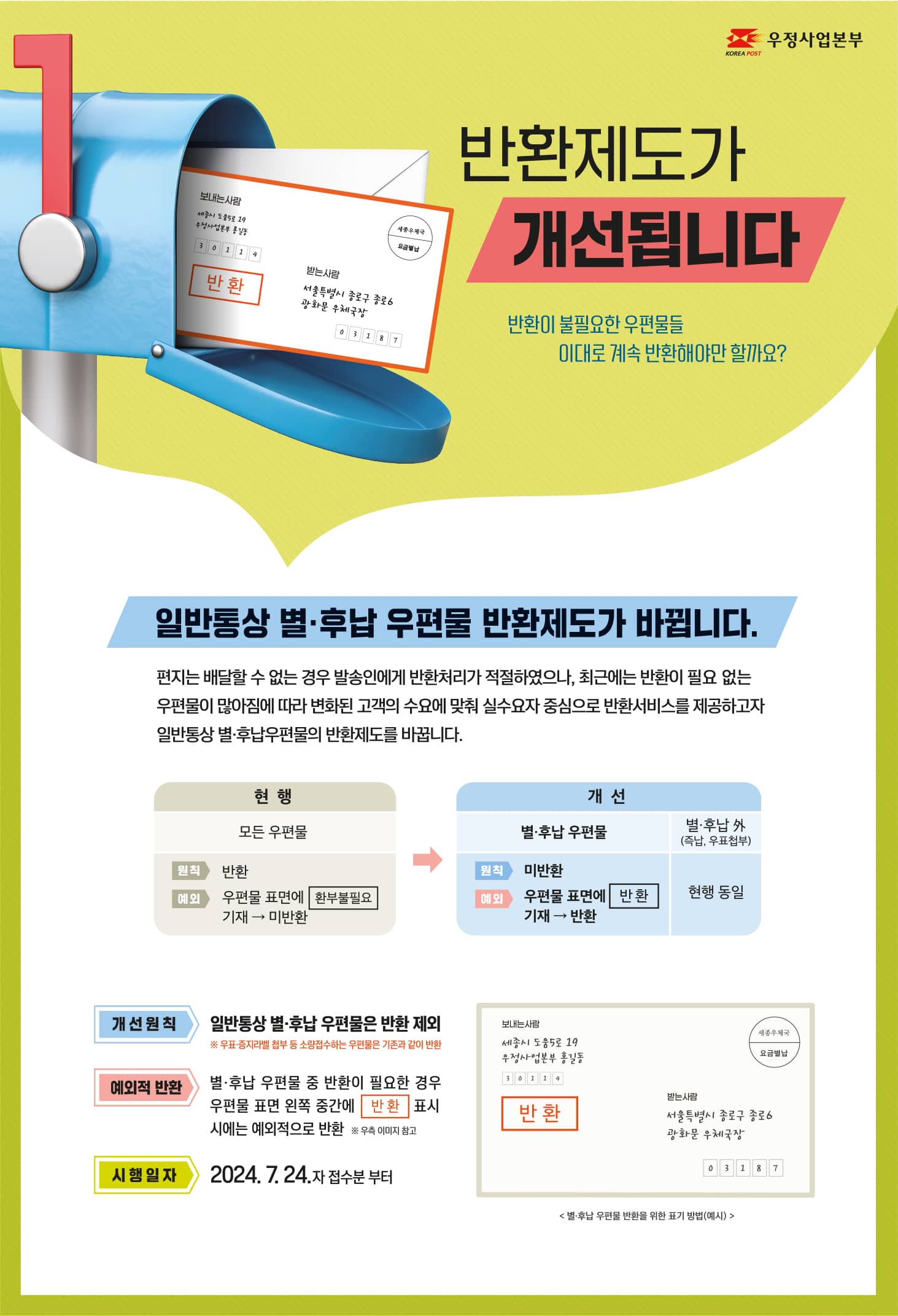 KOREA POST 우정사업본부
반환제도가 개선됩니다
반환이 불필요한 우편물들
이대로 계속 반환해야만 할까요?

일반통상 별·후납 우편물 반환제도가 바뀝니다.
편지는 배달할 수 없는 경우 발송인에게 반환처리가 적절하였으나, 최근에는 반환이 필요 없는 우편물이 많아짐에 따라 변호된 고객의 수요에 맞춰 실수요자 중심으로 반환서비스를 제공하고자 일반통상 별·후납우편물의 반환제도를 바꿉니다.

현행 
모든 우편물
원칙: 반환
예외: 우편물 표면에 환부불필요 기재 → 미반환

개선
별·후납 우편물
원칙: 미반환
예외: 우편물 표면에 반환 기재 → 반환

별·후납 外(즉납, 우표첨부)
현행 동일

개선원칙
일반통상 별·후납 우편물은 반환 제외
※우표·증지라벨 첩부 등 소량접수하는 우편물은 기존과 같이 반환

예외적 반환
별·후납 우편물 중 반호나이 필요한 경우 우편물 표면 왼쪽 중간에 반환 표시 시에는 예외적으로 반환

시행일자
2024. 7. 24.자 접수분 부터

별·후납 우편물 반환을 위한 표기 방법(예시)
보내는 사람의 주소 및 우편번호 밑/받는사람 주소 왼쪽 끝에 반환이라는 빨간색 문구와 함께 빨간색 테두리 표시