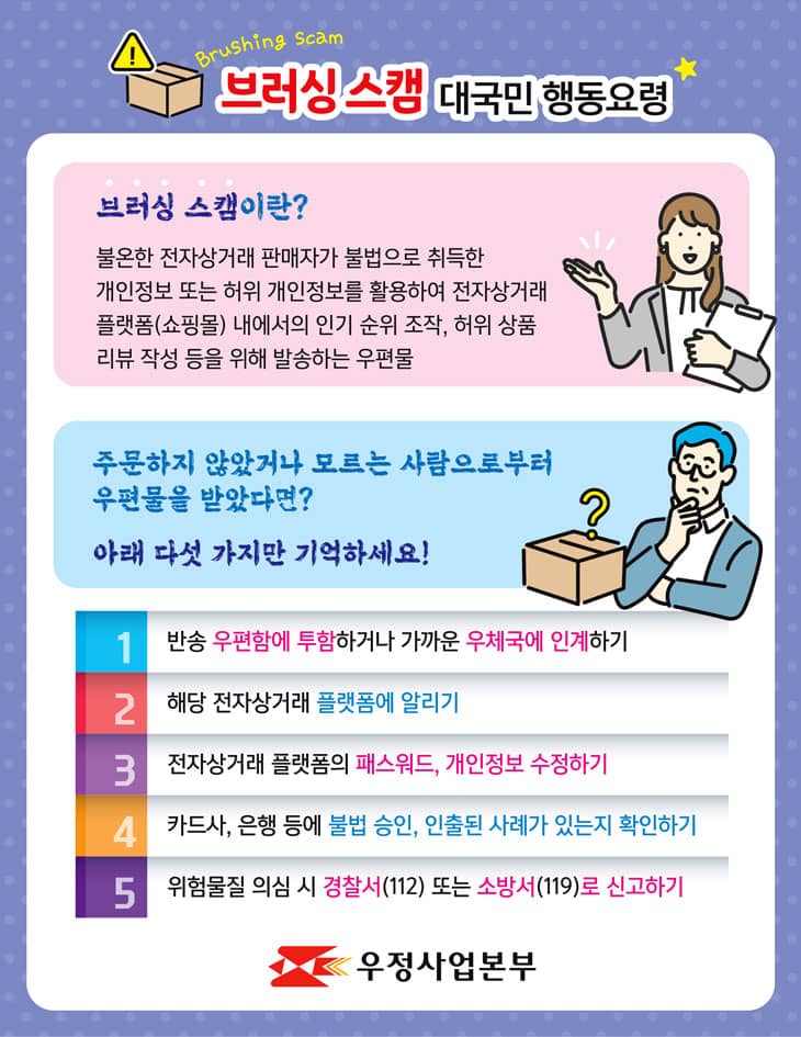 브러싱 스캠(Brushing scam) 대국민 행동요령

브러싱 스캠이란?
불온한 전자상거래 판매자가 불법으로 취득한 개인정보 또는 허위 개인정보를 활용하여 전자상거래 플랫폼(쇼핑몰) 내에서의 인기 순위 조작, 허위 상품 리뷰 작성 등을 위해 발송하는 우편물

주문하지 않았거나 모르는 사람으로부터 우편물을 받았다면?
아래 다섯 가지만 기억하세요!
1. 반송 우편함에 투함하거나 가까운 우체국에 인계하기
2. 해당 전자상거래 플랫폼에 알리기
3. 전자상거래 플랫폼의 패스워드, 개인정보 수정하기
4. 카드사, 은행 등에 불법 승인, 인출된 사례가 있는지 확인하기
5. 위험물질 의심 시 경찰서(112) 또는 소방서(119)로 신고하기

우정사업본부