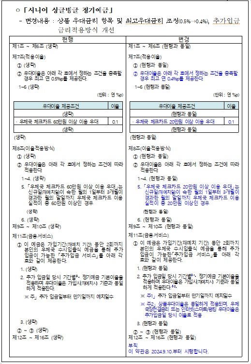  ㅇ「시니어 싱글벙글 정기예금」
   - 변경내용 : 상품 우대금리 항목 및 최고우대금리 조정(0.5%→0.4%), 추가입금 금리적용방식 개선

현행
변경
제1조 ~ 제6조 (생략)
제1조 ~ 제6조 (현행과 동일)
제7조(적용이율)
  ① (생략)
  ② 우대이율은 아래 각 호에서 정하는 조건을 충족할 경우 최고 연 0.5%p를 제공한다. 
   1~6 (생략)
(단위 : 연 %p)

우대이율 제공조건
이율
(생략)
· 우체국 체크카드 60만원 이상 이용 우대
0.1
(생략)
 (생략)
제7조(적용이율)
  ① (현행과 동일)
  ② 우대이율은 아래 각 호에서 정하는 조건을 충족할 경우 최고 연 0.4%p를 제공한다. 
   1~6 (현행과 동일)
(단위 : 연 %p)

우대이율 제공조건
이율
(현행과 동일)
· 우체국 체크카드 20만원 이상 이용 우대
0.1
(현행과 동일)
 (현행과 동일)
제8조(이율적용방식)
  ① (생략)
  ② 우대이율은 아래 각 호에서 정하는 조건에 따라 적용한다.
    1~4. (생략)
    5. 「우체국 체크카드 60만원 이상 이용 우대」는 신규일(재예치일)이 속한 월의 1일부터 3개월이 경과한 월의 말일까지 우체국 체크카드 이용실적이 총 60만원 이상인 경우
       (생략)
    6. (생략)
제8조(이율적용방식)
  ① (현행과 동일)
  ② 우대이율은 아래 각 호에서 정하는 조건에 따라 적용한다.
    1~4. (현행과 동일)
    5. 「우체국 체크카드 20만원 이상 이용 우대」는 신규일(재예치일)이 속한 월의 1일부터 3개월이 경과한 월의 말일까지 우체국 체크카드 이용실적이 총 20만원 이상인 경우
       (현행과 동일)
    6. (현행과 동일)
제9조 ~ 제10조 (생략)
제9조 ~ 제10조 (현행과 동일)
제11조(금융서비스)
  ① 이 예금은 가입기간(재예치 기간) 동안 2회까지 본인의 우체국 수시입출식 예금을 통해 추가 입금이 가능한 「추가입금 서비스」를 아래 각 호와 같이 제공한다. 
    1. (생략)
    2. 추가 입금일 당시 기간별주」 정기예금 기본이율을 적용하며 우대이율은 가입시(재예치시) 기준과 동일하게 적용한다.
      ※ 주」 추가 입금일부터 만기일까지 예치일수



    3. (생략)
  ② ~ ③ (생략)
제11조(금융서비스)
  ① 이 예금은 가입기간(재예치 기간) 동안 2회까지 본인의 우체국 수시입출식 예금을 통해 추가 입금이 가능한「추가입금 서비스」를 아래 각 호와 같이 제공한다. 
    1. (현행과 동일)
    2. 추가 입금일 당시 기간별주1」 정기예금 기본이율을 적용하며 우대이율은 가입시(재예치시) 기준과 동일하게 적용한다.주2」 
      ※ 주1」 추가 입금일부터 만기일까지 예치일수
      ※ 주2」 상품우대이율은 동일하게 적용되며, 우체국장전결금리 또는 인터넷(스마트)뱅킹 우대이율은 추가입금일 당시 이율로 적용
    3. (현행과 동일)
  ② ~ ③ (현행과 동일)
제12조 ~ 제16조 (생략)
제12조 ~ 제16조 (현행과 동일)

부칙
이 약관은 2024.9.10.부터 시행합니다.
