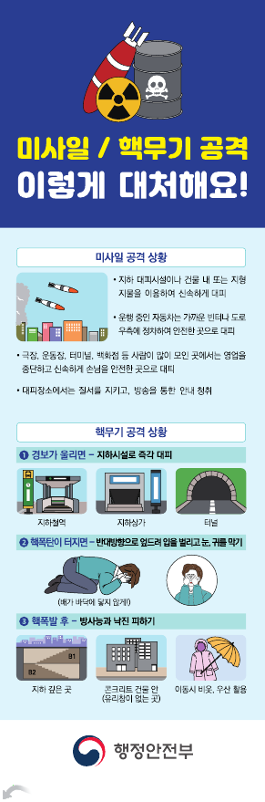 미사일/핵무기 공격
이렇게 대처하세요

미사일 공격 상황
지하 대피시설이나 건물 내 또는 지형지물을 이용하여 신속하게 대피
운행 중인 자동차는 가까운 빈터나 도로우측에 정차하여 안전한 곳으로 대피
극장, 운동장, 터미널, 백화점 등 사람이 많아 모인 곳에서는 영업을 중단하고 신속하게 손님을 안전한 곳으로 대피
대피장소에서는 질서를 지키고, 방송을 통한 안내 청취

핵무기 공격 상황
1. 경보가 울리면 - 지하시설로 즉각 대피
지하철역 지하상가 터널
2. 핵폭탄이 커지면 - 반대방향으로 엎드려 입을 벌리고 눈,귀를 막기
3. 핵폭발 후 - 방사능과 낙진 피하기
지하 깊은 곳, 콘크리트 건물 안(유리창이 없는 곳), 이동시 비옷, 우산 활용

행정안전부
