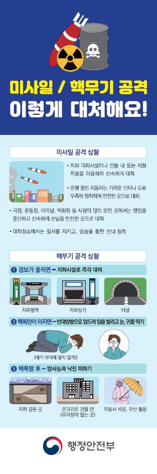 미사일/핵무기 공격 이렇게 대처해요!
미사일 공격 상황
- 지하 대피시설이나 건물 내 또는 지형지물을 이용하여 신속하게 대피
- 운행중인 자동차는 가까운 빈터나 도로우측에 정차하여 안전한 곳으로 대피
- 극장, 운동장, 터미널, 백화점 등 사람이 많이 모인 곳에서는 영업을 중단하고 신속하게 손님을 안전한 곳으로 대피
- 대피장소에서는 질서를 지키고, 방송을 통한 안내 청취
핵무기 공격 상황
1. 경보가 울리면 지하시설로 즉각 대피(지하철역, 지하상가, 터널)
2. 핵폭탄이 터지면 반대방향으로 엎드려 입을 벌리고 눈, 귀를 막기(배가 바닥에 닿지 않게!)
3. 핵폭발 후 방사능과 낙진 피하기 (지하 깊은 곳, 콘크리트 건물 안(유리창이 없는 곳), 이동시 비옷, 우산 활용)