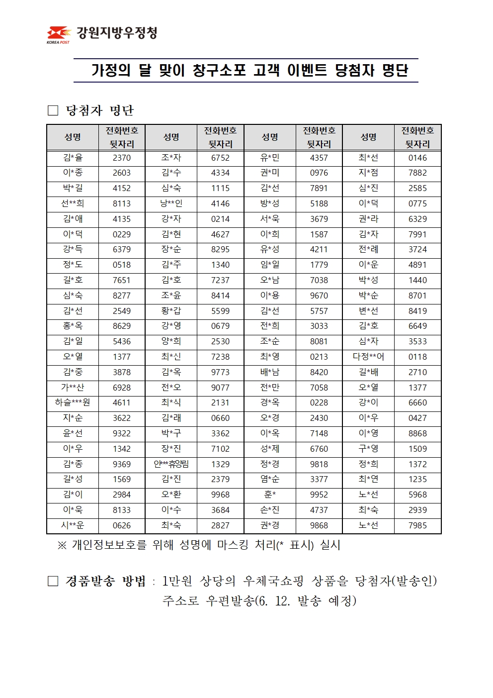 가정의 달 맞이 창구고객 이벤트 당첨자 명단

기간 및 대상 : 5.1.~5.30.(1개월), 우체국에서 창구소포 접수후 영수증 제출 고객

경품발송 방법 :   1만원 상당의 우체국쇼핑 상품을 당첨자(발송인) 주소로 우편발송(6.12. 발송 예정)