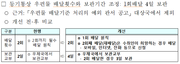 등기통상 우편물 배달횟수와 보관기간 조정: 1회배달 4일 보관
근거: 우편물 배달기준 처리의 예외 관서 공고 대상국에서 제외
개선 전후 비교
현행: 배달 횟수 2회: 2회까지 필수 배달 원칙 보관교부 2일 우체국에서 보관교부
개선: 배달 횟수 2회: 1회 배달 원칙 2회째 배달(재배달)은 수취인이 희망하는 경우 배달 모바일, 인터넷, 전화 등으로 신청 보관교부 4일 우체국에서 보관교부 2회 배달한 경우 3일 보관
