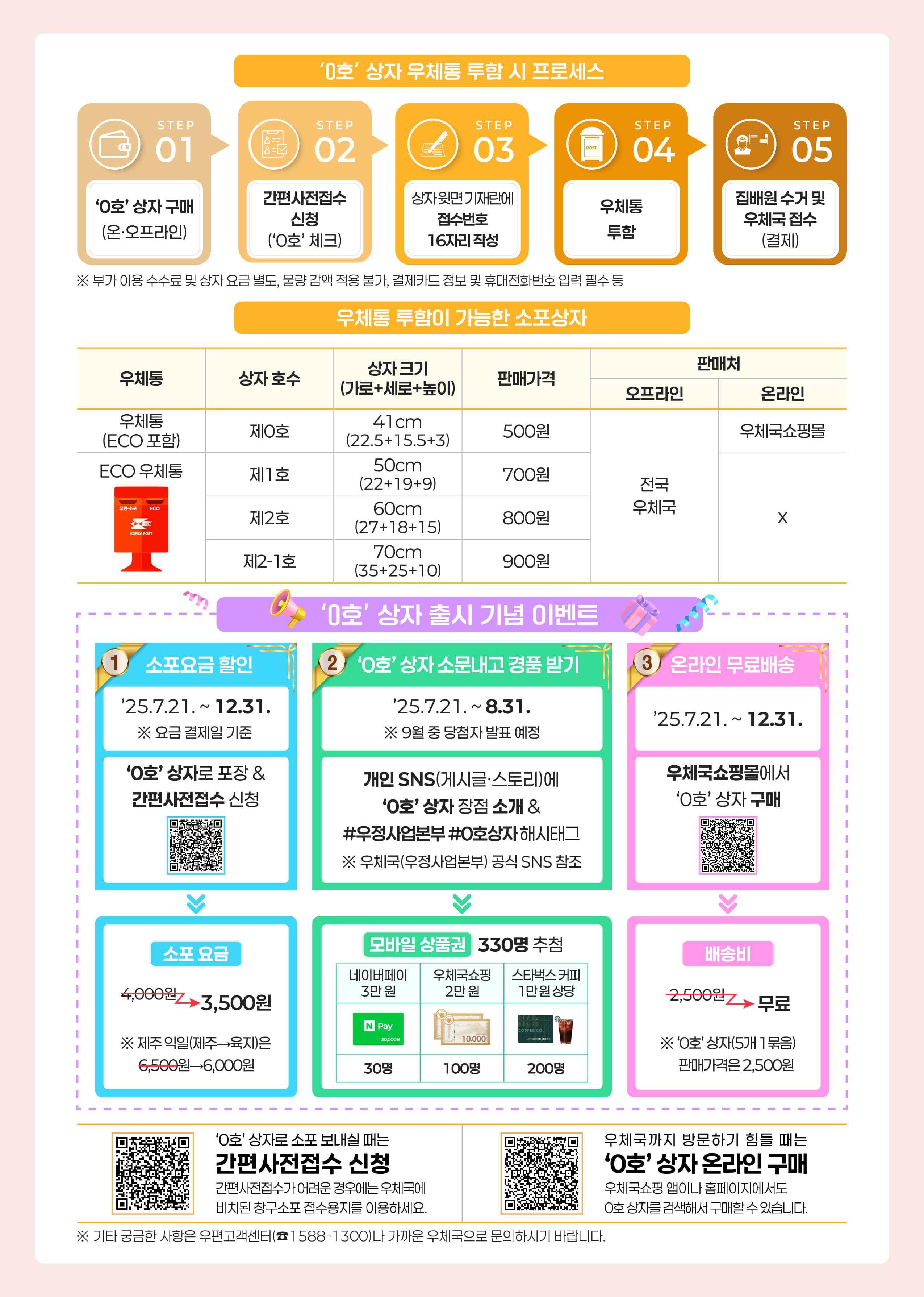 0호상자 우체통 투함 시 프로세스

스텝01 0호상자 구매(온,오프라인), 스텝02 간편사전접수 신청(0호 체크), 스텝03 상자 윗면 기재란에 접수번호 16자리 작성, 스텝04 우체통 투함, 스텝05 집배원 수거 및 우체국 접수(결제)
※ 부가이용 수수료 및 상자 요금 별도, 물량 감액 적용 불가, 결제카드 정보 및 휴대전화번호 입력 필수 등

우체통 투함이 가능한 소포상자

우체통(ECO포함) 상자호수 제0호 상자크기(가로+세로+높이) 41cm(22.5+15.5+3) 판매가격 500원 판매처 오프라인 전국우체국, 온라인 우체국 쇼핑몰
ECO우체통 상자호수 제1호 상자크기(가로+세로+높이) 50cm(22+19+9) 판매가격 700원 판매처 오프라인 전국우체국
ECO우체통 상자호수 제2호 상자크기(가로+세로+높이) 60cm(27+18+15) 판매가격 800원 판매처 오프라인 전국우체국
ECO우체통 상자호수 제2-1호 상자크기(가로+세로+높이) 70cm(35+25+10) 판매가격 900원 판매처 오프라인 전국우체국


0호상자 출시 기념 이벤트 
이벤트 1. 소포요금할인 25.7.21.부터 12.31.까지  ※ 요금 결제일 기준
0호 상자로 포장하고 간편사전접수 신청(https://m.epost.go.kr/postal/mobile/mobile.RetrieveRn.postal)하면 소포요금 4,000원이 아니라 3,500원 ※ 제주 익일(제주 → 육지)은 6,500원이 아니라 6,000원

이벤트2. 0호 상자 소문내고 경품받기  25.7.21.부터 8.31.까지 ※ 9월중 당첨자 발표 예정 
개인 SNS(게시글, 스토리)에 0호상자 장점 소개 & #우정사업본부 #0호상자 해시태그  ※ 우체국(우정사업본부) 공식 SNS참조
모바일 상품권 330명 추첨, 네이버페이 3만원 30명, 우체국쇼핑 2만원 100명, 스타벅스 커피 1만원 상당 200명 

이벤트 3. 온라인 무료배송 25.7.21.부터 12.31.까지 
우체국쇼핑몰에서 0호상자 구매((https://mall.epost.go.kr/mo/goods/goodsDetailView.do?goodsCd=ES1304953&pavlnDivCd=03&goodsDispTypeCd=&goodsDispTypeDtlCd=&ctgryCd=107205000&searchTermCd=ES1304953))하면, 배송비 2,500원이 무료 ※ 0호상자(5개 1묶음) 판매가격은 2,500원 

(https://m.epost.go.kr/postal/mobile/mobile.RetrieveRn.postal)
0호 상자로 소포 보내실때는 간편사전접수 신청
간편사전접수가 어려운 경우에는 우체국에 비치된 창구소포 접수용지를 이용하세요. 

(https://mall.epost.go.kr/mo/goods/goodsDetailView.do?goodsCd=ES1304953&pavlnDivCd=03&goodsDispTypeCd=&goodsDispTypeDtlCd=&ctgryCd=107205000&searchTermCd=ES1304953)
우체국까지 방문하기 힘들떄는 0호상자 온라인 구매
우체국쇼핑 앱이나 홈페이지에서도 0호 상자를 검색해서 구매할 수 있습니다. 


※ 기타 궁금한 사항은 우편고객센터(☎ 1588-1300)나 가까운 우체국으로 문의하시기 바랍니다. 