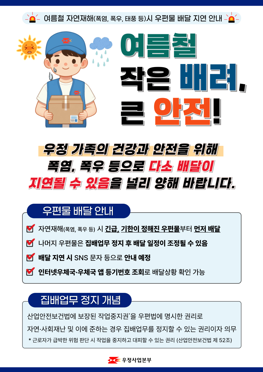 여름철 자연재해(폭염, 폭우, 태풍 등)시 우편물 배달 지연 안내

여름철 작은 배려, 큰 안전!

우정 가족의 건강과 안전을 위해 폭염, 폭우 등으로 다소 배달이 지연될 수 있음을 널리 양해 바랍니다.

우편물 배달 안내

자연재해(폭염, 폭우 등) 시 긴급, 기한이 정해진 우편물부터 먼저 배달

나머지 우편물은 집배업무 정지 후 배달 일정이 조정될 수 있음

배달 지연시 SNS 문자 등으로 안내 예정

인터넷우체국 우체국 앱 등기번호로 조회로 배달상황 확인 가능

집배업무 정지 개념

산업안전보건법에 보장된 작업중지권을 우편법에 명시한 권리로 자연 사회재난 및 이에 준하는 경우 집배업무를 정지할 수 있는 권리이자 의무

근로자가 급박한 위험 판단시 작업을 중지하고 대피할 수 있는 권리(산업안전보건법 제 52조)

우정사업본부