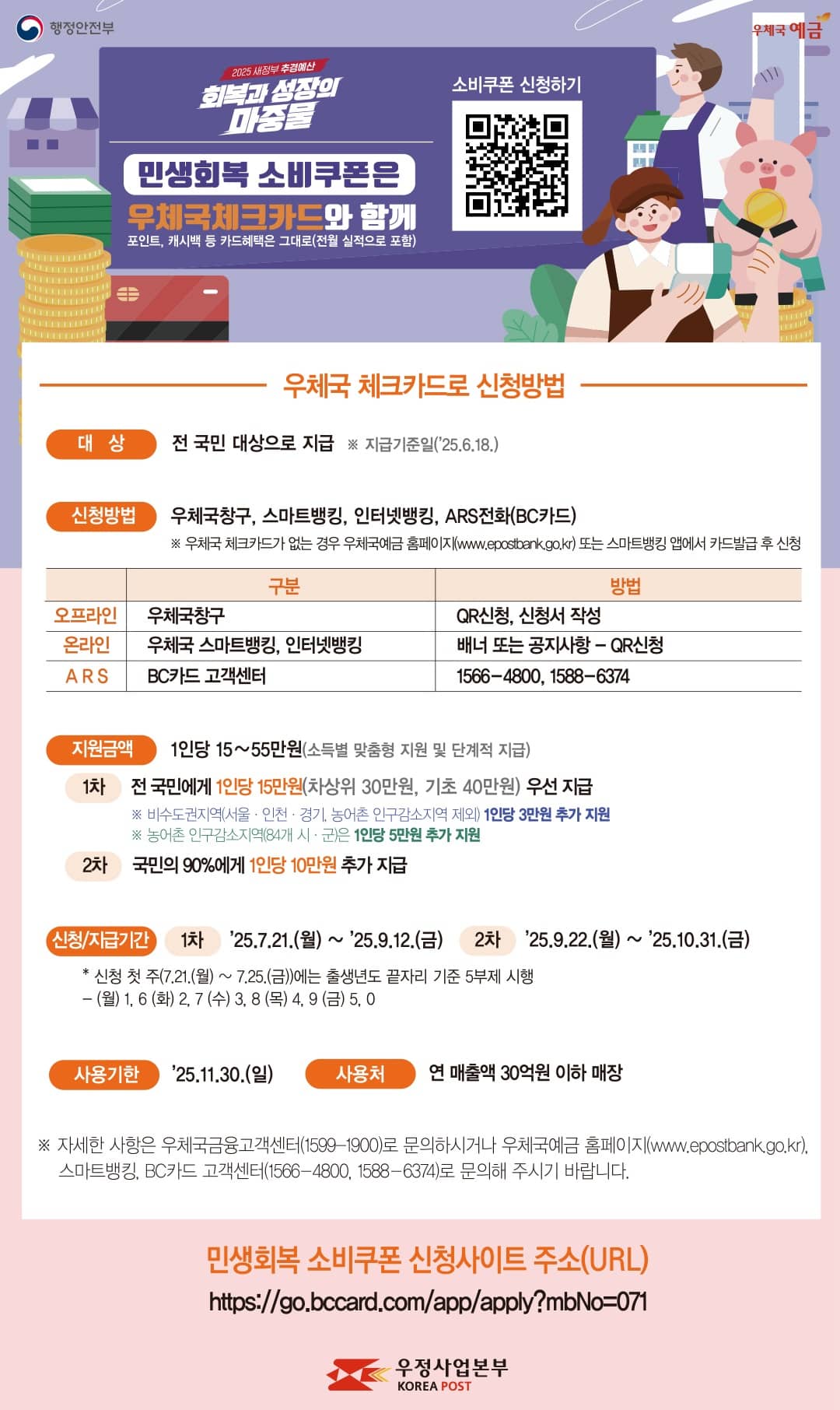 행정안전부 
우체국 예금

2025 새정부 추경예산
회복과 성장의 마중물

민생회복 소비쿠폰은 우체국체크카드와 함께
포인트, 캐시백 등 카드혜택은 그대로(전월 실적으로 포함)
소비쿠폰 신청하기(https://go.bccard.com/app/apply?mbNo=071)

우체국 체크카드로 신청방법

1. 대상 : 전국민 대상으로 지급 (지급기준인 2025.6.18.)
2. 신청방법: 우체국창구, 스마트뱅킹, 인터넷뱅킹, ARS전화(BC카드)
    * 우체국 체크카드가 없는 경우 우체국예금 홈페이지(www.epostbank.go.kr)또는 스마트뱅킹 앱에서 카드 발급 후 신청

- 오프라인 : (구분) 우체국창구, (방법)QR 신청 및 신청서 작성
- 온라인 : (구분)우체국 스마트뱅킹, 인터넷뱅킹 (방법)배너 또는 공지사항-QR신청 
- ARS : BC카드 고객센터, 1566-4800, 1588-6374

3. 지원금액 : 1인당 15~55만원(소득별 맞춤형 지원 및 단계적 지급)

- 1차 : 전국민에게 1인당 15만원(차상위 30만원, 기초 40만원) 우선지급
- 2차 : 국민의 90%에게 1인당 10만원 추가 지급

4. 신청기간 : 1차 2025.7.21(월) ~ 2025.9.12.(금)
              2차 2025.9.22(월) ~ 2025.10.31.(금)

5. 사용기한 : 2025.11.30.(일)
6. 사용처 : 연매출액 30억원 이하 매장

* 자세한 사항은 우체국금융고객센터(1599-1900)으로 문의하시거나 우체국예금 홈페이지(www.epostbank.go.kr), 
스마트뱅킹, BC카드 고객센터(1566-4800, 1588-6374)로 문의해주시기 바랍니다.

민생회복 소비쿠폰 신청사이트 주소(URL) 
https://go.bccard.com/app/apply?mbNo=071

우정사업본부