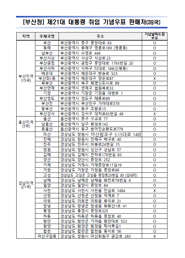 [부산청] 제21대 대통령 취임 기념우표 판매처(39국)
지역    우체국명    주소    기념날짜도장 보유
부산지역 (15국)    부산    부산광역시 중구 중앙대로 63    O
동래    부산광역시 동래구 명륜로169 (명륜동)    O
남부산    부산광역시 수영로 448    O
부산사상    부산광역시 사상구 사상로 165    O
부산금정    부산광역시 금정구 중앙대로 1793번길 20    O
부산사하    부산광역시 사하구 다대로 166(신평동)    O
해운대    부산광역시 해운대구 반송로 523    O
부산좌1동    부산광역시 해운대구 양운로87    X
북부산    부산광역시 북구 화명신도시로 89    O
부산연제    부산광역시 연제구 법원북로33    O
기장    부산광역시 기장군 기장읍 대변로 1    O
부산영도    부산광역시 영도구 태종로89    O
부산진    부산광역시 부산진구 가야대로579    O
동부산    부산광역시 동구 조방로15    O
부산강서    부산광역시 강서구 대저로63번길 49    X
울산지역 (3국)    울산    울산광역시 중구 구교로 77    O
남울산    울산광역시 남구 왕생로142    O
동울산    울산광역시 동구 방어진순환도로779    O
경남지역 (21국)    마산    경상남도 창원시 마산회원구 3.15대로 639    O
진해    경상남도 창원시 진해구 백구로 40    O
진주    경상남도 진주시 비봉로24번길 15    O
창원    경상남도 창원시 성산구 상남로 57    O
김해    경상남도 김해시 전하로176번길 83    O
양산    경상남도 양산시 중앙로 252    O
거제    경상남도 거제시 거제중앙로17길19    O
거창    경상남도 거창군 거창읍 중앙로89    O
고성    경상남도 고성군 고성읍 중앙로25번길 30 (성내리)    O
남해    경상남도 남해군 남해읍 화전로78번길 6    O
밀양    경상남도 밀양시 중앙로 84    O
사천    경상남도 사천시 사천읍 진삼로 1484    X
산청    경상남도 산청군 산청읍 덕계로 7    O
의령    경상남도 의령군 의령읍 충익로 21    O
창녕    경상남도 창녕군 창녕읍 화왕산1로 41    O
통영    경상남도 통영시 중앙로325    O
하동    경상남도 하동군 하동읍 중앙로 40    O
함안    경상남도 함안군 가야읍 함안대로 523    O
함양    경상남도 함양군 함양읍 학사루길1    O
합천    경상남도 합천군 합천읍 동서로 56    O
마산구암동    경상남도 창원시 마산회원구 금강로 283    X