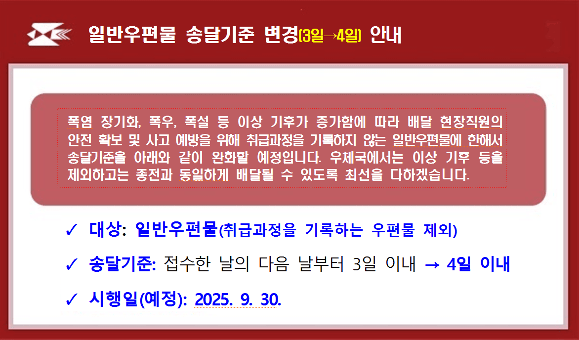 일반우편물 송달기준 변경(3일→4일) 안내

폭염 장기화, 폭우, 폭설 등 이상 기후가 증가함에 따라 배달 현장직원의 안전 확보 및 사고 예방을 위해
취급과정을 기록하지 않는 일반우편물에 한해서 송달기준을 아래와 같이 완화할 예정입니다.
우체국에서는 이상 기후 등을 제외하고는 종전과 동일하게 배달될 수 있도록 최선을 다하겠습니다.

대상: 일반우편물(취급과정을 기록하는 우편물 제외)
송달기준: 접수한 날의 다음 날부터 3일 이내 → 4일 이내
시행일(예정): 2025.9.30.