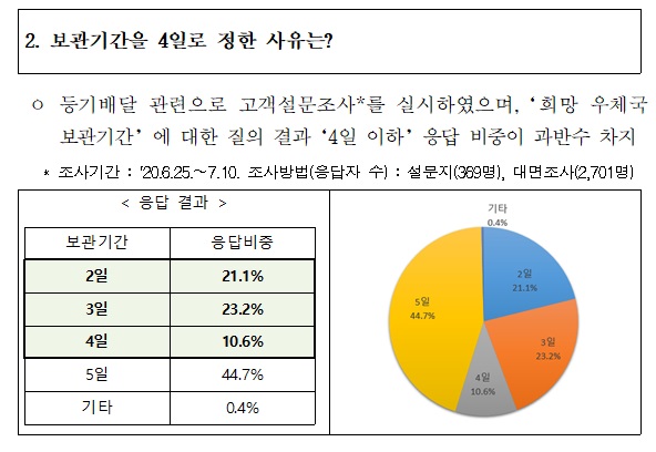 2. 보관기간을 4일로 정한 사유는?
o 등기배달 관련으로 고객설문조사*를 실시하였으며, *희망 우체국 보관기간*에 대한 질의 결과 *4일 이하*응답 비중이 과반수  
차지
* 조사기간 :20.6.25~7.10. 조사방법(응답자 수) : 설문지(369명), 대면조사(2,701명)
<응답결과>
보관기간 2일    응답비중 21.1%
보관기간 3일    응답비중 23.2%
보관기간 4일    응답비중 10.6%
보관기간 5일    응답비중 44.7%
보관기간 기타   응답비중 0.4%





