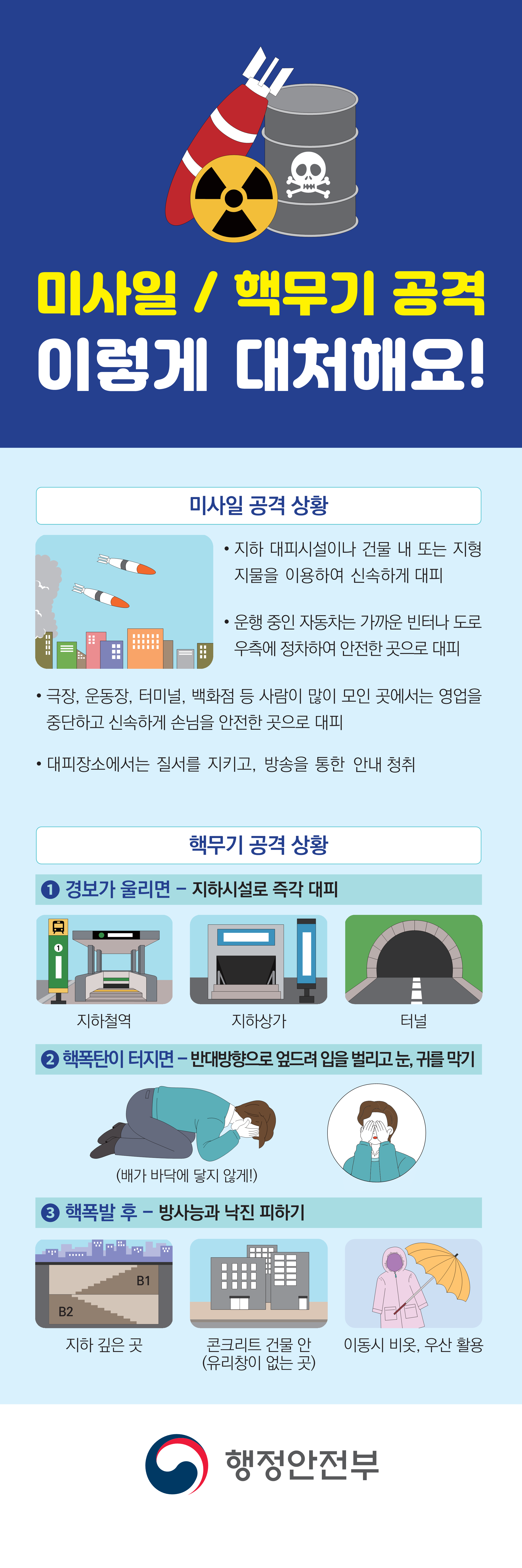 미사일/핵무기공격 이렇게 대처해요!
미사일 공격 상황
지하 대피시설이나 건물 또는 지형 지물을 이용하여 신속하게 패치 운행중인 자동차는 가가운 빈터나 도로 우측에 정차하여 안전한 곳으로 대피 극장, 운동장, 터미널, 백화점 등 사람이 많이 모인 곳에서는 영업을 중단하고 신속하게 손님을 안전한 곳으로 대피 대피장소에서는 질서를 지키고 방송을 통한 안내 청취
핵무기 공격 상황
1.경보가 울리면 지하시설로 즉각 대피 - 지하철역, 지하상가, 터널
2.핵폭탄이 터지면 반대방향으로 엎드려 입을 벌리고 눈 귀를 막기 - 배가 바닥에 닿지 않게!
3.핵폭발 후 방사능과 낙진 피하기 - 지하 깊은 곳, 콘크리트 건물 안(유리창이 없는 곳), 이동시 비옷, 우산 활용