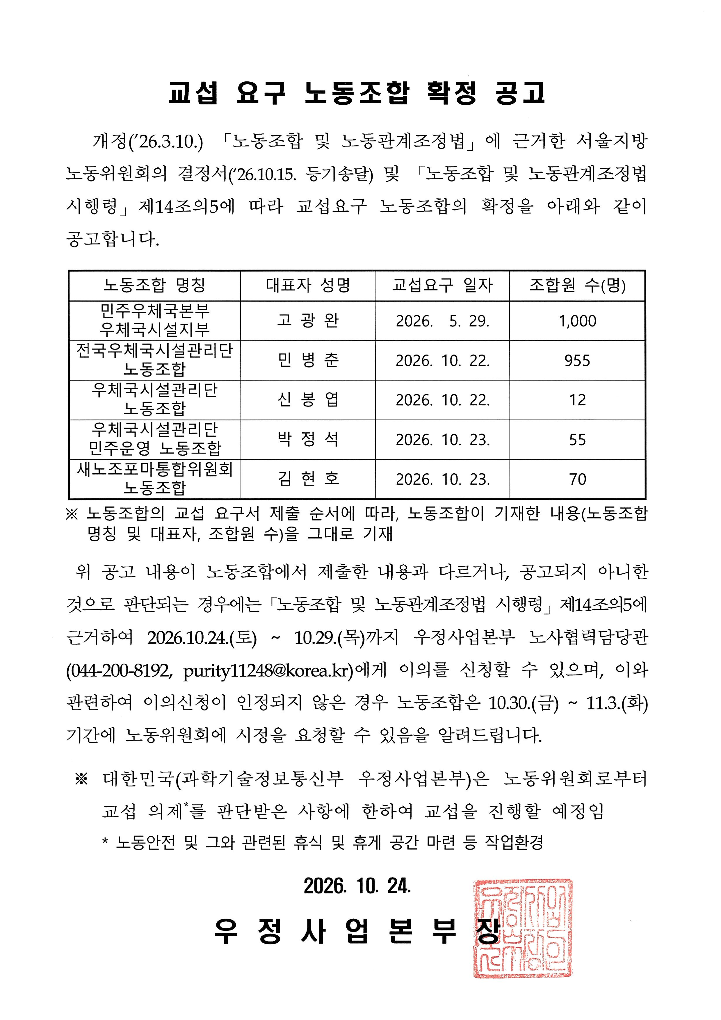 
교섭 요구 노동조합 확정 공고

   개정(’26.3.10.) 「노동조합 및 노동관계조정법」에 근거한 서울지방노동위원회의 결정서(‘26.10.15. 등기송달) 및 「노동조합 및 노동관계조정법 시행령」제14조의5에 따라 교섭요구 노동조합의 확정을 아래와 같이 공고합니다.


노동조합 명칭
대표자 성명
교섭요구 일자
조합원 수(명)
민주우체국본부 우체국시설지부
고 광 완
2026.  5. 29.
1,000
전국우체국시설관리단 노동조합
민 병 춘
2026. 10. 22.
955
우체국시설관리단 노동조합
신 봉 엽
2026. 10. 22.
12
우체국시설관리단 민주운영 노동조합 
박 정 석
2026. 10. 23.
55
새노조포마통합위원회
노동조합
김 현 호
2026. 10. 23.
70

※ 노동조합의 교섭 요구서 제출 순서에 따라, 노동조합이 기재한 내용(노동조합 명칭 및 대표자, 조합원 수)을 그대로 기재

 위 공고 내용이 노동조합에서 제출한 내용과 다르거나, 공고되지 아니한 것으로 판단되는 경우에는「노동조합 및 노동관계조정법 시행령」제14조의5에 근거하여 2026.10.24.(토) ~ 10.29.(목)까지 우정사업본부 노사협력담당관(044-200-8192, purity11248@korea.kr)에게 이의를 신청할 수 있으며, 이와 관련하여 이의신청이 인정되지 않은 경우 노동조합은 10.30.(금) ~ 11.3.(화) 기간에 노동위원회에 시정을 요청할 수 있음을 알려드립니다.

 ※ 대한민국(과학기술정보통신부 우정사업본부)은 노동위원회로부터 교섭 의제*를 판단받은 사항에 한하여 교섭을 진행할 예정임
     * 노동안전 및 그와 관련된 휴식 및 휴게 공간 마련 등 작업환경
 
2026. 10. 24.

우 정 사 업 본 부 장