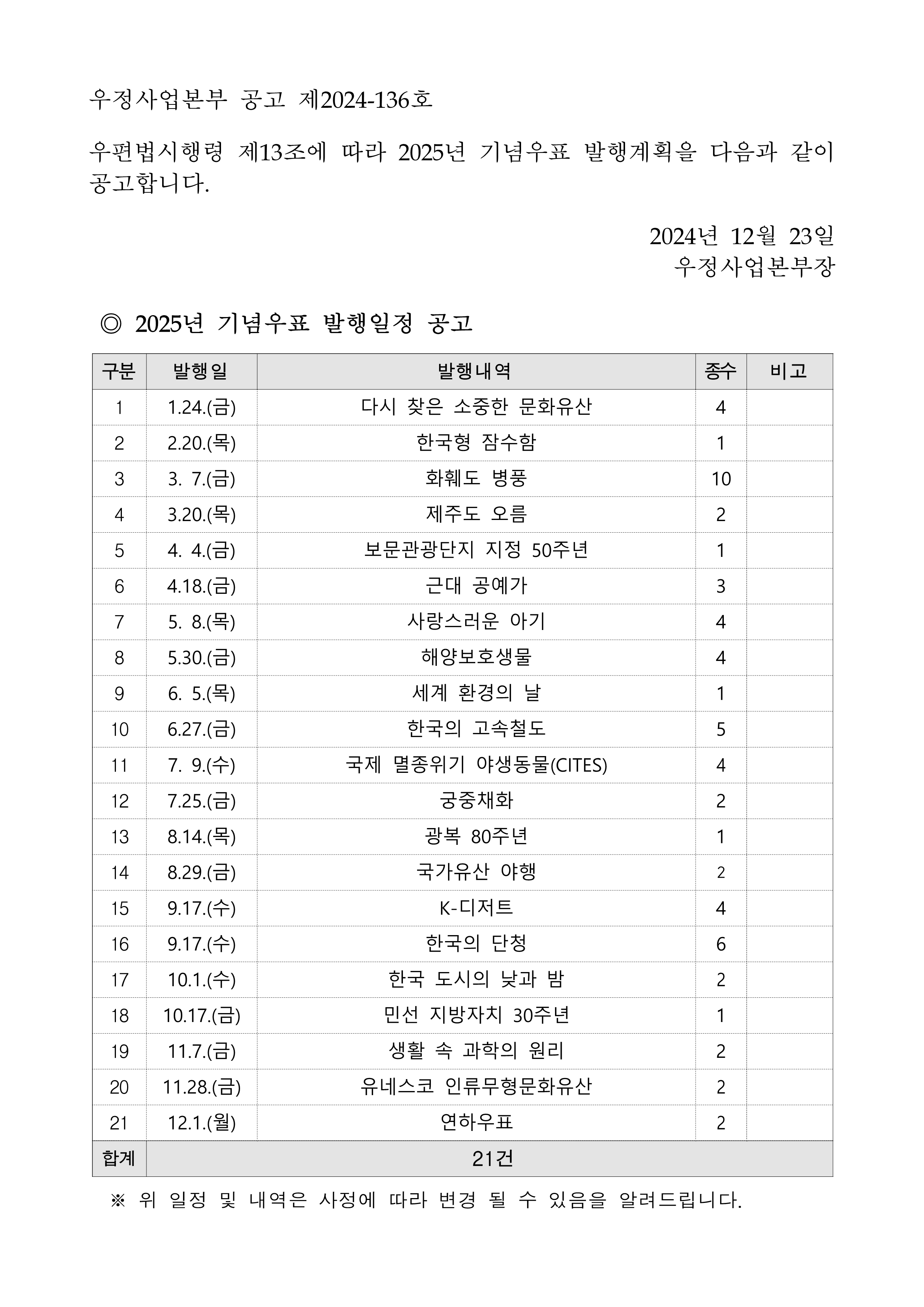 우정사업본부 공고 제2024-136호

우편법시행령 제13조에 따라 2025년 기념우표 발행계획을 다음과 같이 공고합니다.

2024년 12월 23일
                                             우정사업본부장

 ◎ 2025년 기념우표 발행일정 공고
구분: 1, 발행일: 1.24.(금), 발행내역: 다시 찾은 소중한 문화유산, 종수: 4
구분: 2, 발행일: 2.20.(목), 발행내역: 한국형 잠수함, 종수: 1
구분: 3, 발행일: 3. 7.(금), 발행내역: 화훼도 병풍, 종수: 10
구분: 4, 발행일: 3.20.(목), 발행내역: 제주도 오름, 종수: 2
구분: 5, 발행일: 4. 4.(금), 발행내역: 보문관광단지 지정 50주년, 종수: 1
구분: 6, 발행일: 4.18.(금), 발행내역: 근대 공예가, 종수: 3
구분: 7, 발행일: 5. 8.(목), 발행내역: 사랑스러운 아기, 종수: 4
구분: 8, 발행일: 5.30.(금), 발행내역: 해양보호생물, 종수: 4
구분: 9, 발행일: 6. 5.(목), 발행내역: 세계 환경의 날, 종수: 1
구분: 10, 발행일: 6.27.(금), 발행내역: 한국의 고속철도, 종수: 5
구분: 11, 발행일: 7. 9.(수), 발행내역: 국제 멸종위기 야생동물(CITES), 종수: 4
구분: 12, 발행일: 7.25.(금), 발행내역: 궁중채화, 종수: 2
구분: 13, 발행일: 8.14.(목), 발행내역: 광복 80주년, 종수: 1
구분: 14, 발행일: 8.29.(금), 발행내역: 국가유산 야행, 종수: 2
구분: 15, 발행일: 9.17.(수), 발행내역: K-디저트, 종수: 4
구분: 16, 발행일: 9.17.(수), 발행내역: 한국의 단청, 종수: 6
구분: 17, 발행일: 10.1.(수), 발행내역: 한국 도시의 낮과 밤, 종수: 2
구분: 18, 발행일: 10.17.(금), 발행내역: 민선 지방자치 30주년, 종수: 1
구분: 19, 발행일: 11.7.(금), 발행내역: 생활 속 과학의 원리, 종수: 2
구분: 20, 발행일: 11.28.(금), 발행내역: 유네스코 인류무형문화유산, 종수: 2
구분: 21, 발행일: 12.1.(월), 발행내역: 연하우표, 종수: 2
합계 :  21건

  ※ 위 일정 및 내역은 사정에 따라 변경 될 수 있음을 알려드립니다.