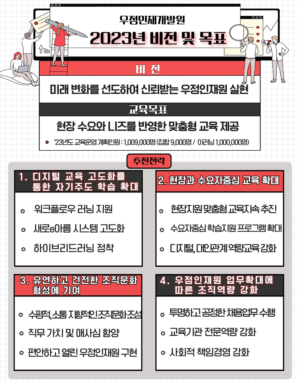 우정인재개발원 2023년 비전 및 목표.
비전: 미래 변화를 선도하여 신뢰받는 우정인재원 실현
교육목표: 현장 수요와 니즈를 반영한 맞춤형 교육 제공
'23년도 교육운영 계획인원: 1,009,000명(집합 9,000명/ 이러닝 1,000,000명)
추진전략
1.디지털 교육 고도화를 통한 자기주도 학습 확대
워크플로우 러닝 지원
새로e아름 시스템 고도화
하이브리드러닝 정착
2. 현장과 수요자중심 교육 확대
현장지원 맞춤형 교육지속 추진
수요자중심 학습지원 프로그램 확대
디지털, 대인관계 역량교육 강화
3.유연하고 건전한 조직문화 형성에 기여
수형적, 소통 지향적인 조직문화 조성
직무 가치 및 애사심 함양
편안하고 열린 우정인재원 구현
4. 우정인재원 업무확대에 따른 조직역량 강화
투명하고 공정한 채용업무 수행
교육기관 전문역량 강화
사회적 책임경영 강화
