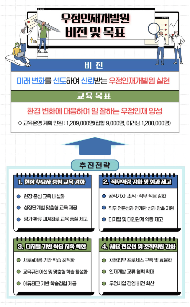 우정인재개발원 비전 및 목표
비전:미래 변화를 선도하여 신뢰받는 우정인재개발원 실현
교육목표: 환경변화에 대응하여 일 잘하는 우정인재 양성
◇ 교육운영 계획 인원 : 1,209,000명(집합 9,000명, 이러닝 1,200,000명) 
추진전략
1.현장 수요자 중심 교육 강화
 ① 현장 중심 교육 내실화
 ② 성장단계별 맞춤형 교육 제공
 ③ 평가·환류 체계화로 교육 품질 제고

2.직무역량 강화 및 성과 제고
 ① 공직가치·조직·직무 적응 강화
 ② 직무 전문성과 연계한 성과 창출 지원
 ③ 디지털 및 대인관계 역량 제고

3.디지털 기반 학습 지속 확산
 ① 새로e아름 기반 학습 최적화
 ② 교육큐레이션 및 맞춤형 학습 활성화
 ③ 에듀테크 기반 학습경험 제공

4.채용 전문성 및 조직역량 강화
 ① 채용업무 프로세스 구축 및 효율화
 ② 인재개발 교류 협력 확대
 ③ 우정사업 경영 비전 확산