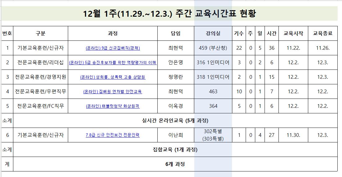 12월 1주(11.29.~12.3.) 주간 교육시간표 현황                                        
                                        
번호    구분    과정    담임    강의실    기수    주    일    시간    교육시작    교육종료
1    기본교육훈련/신규자    (온라인) 9급 신규집배직(경채)    최현덕    459 (부산청)    22    0    5    36    11.22.    11.26.
2    전문교육훈련/리더십    (온라인) 5급 승진후보자를 위한 역량평가의 이해    안은영    316 1인미디어    3    0    2    6    12.2.    12.3.
3    전문교육훈련/경영지원    (온라인) 성희롱, 성폭력 고충 상담원    정영란    318 1인미디어    2    0    1    15    12.2.    12.3.
4    전문교육훈련/우편직무    (온라인) 집배원 연차별 안전교육    최현덕    463    10    0    1    7    12.2.    12.2.
5    전문교육훈련/FC직무    (온라인) 태블릿청약 화상원격    이옥경    364    5    0    1    6    12.2.    12.2.
소계    실시간 온라인교육 (5개 과정)                                    
6    기본교육훈련/신규자    7.8급 신규 안전보건 전문인력    이난희    