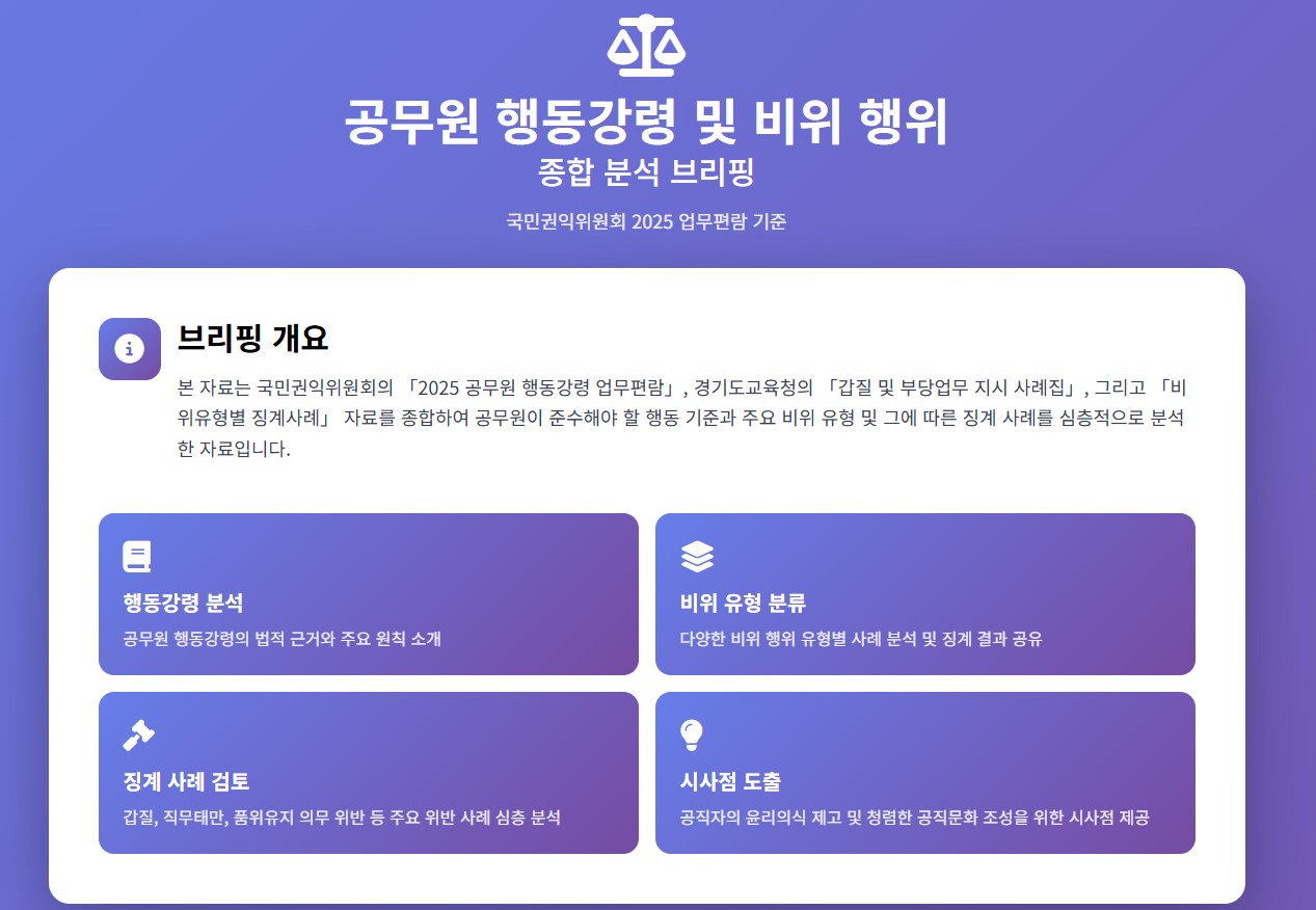 공무원 행동강령 및 비위 행위
종합 분석 브리핑
국민권익위원회 2025 업무편람 기준

브리핑 개요
본 자료는 국민권익위원회의 「2025 공무원 행동강령 업무편람」, 경기도교육청의 「갑질 및 부당업무 지시 사례집」, 그리고 「비위유형별 징계사례」 자료를 종합하여 공무원이 준수해야 할 행동 기준과 주요 비위 유형 및 그에 따른 징계 사례를 심층적으로 분석한 자료입니다.