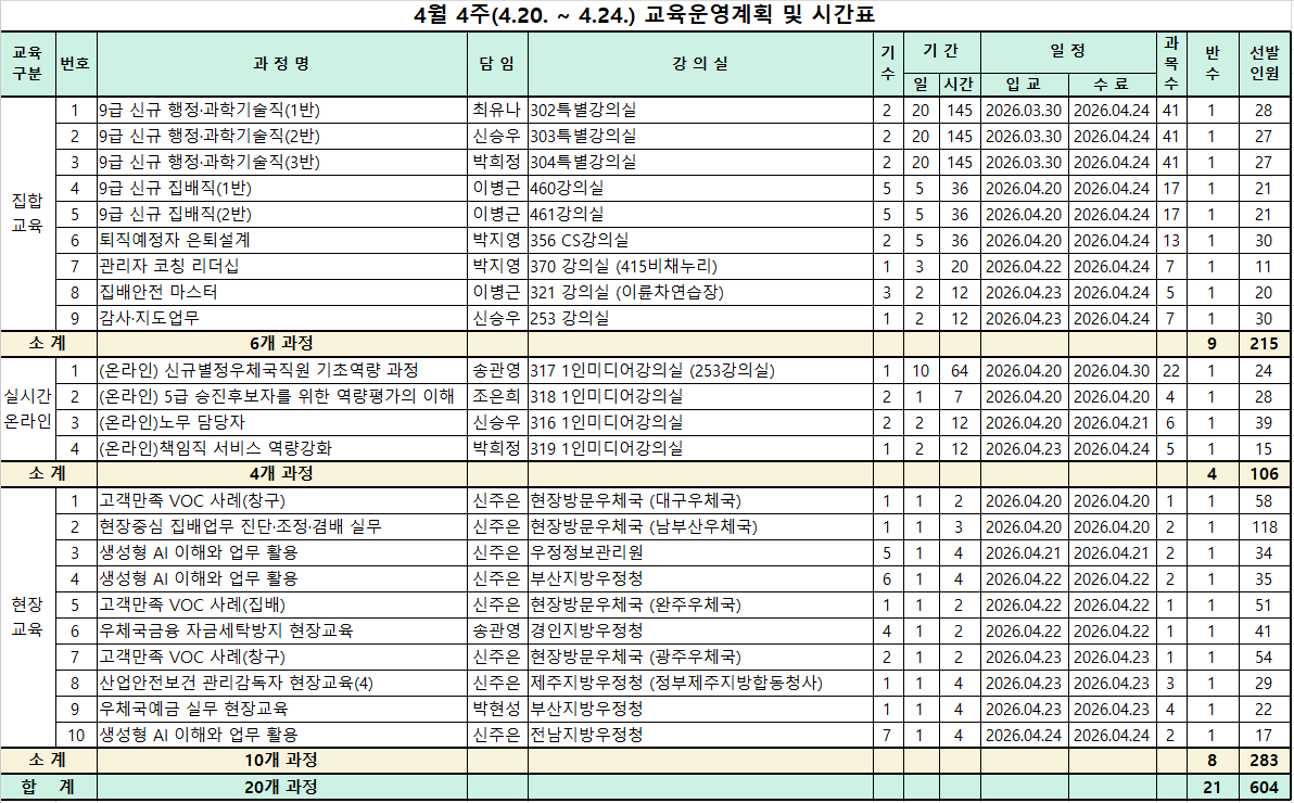 4월 4주(4.20. ~ 4.24.) 교육운영계획 및 시간표                                                
교육
구분    번호    과 정 명    담 임    강 의 실    기
수    기 간        일 정        과
목
수    반
수    선발
인원
                                                
                        일    시간    입 교    수 료            
집합
교육    1    9급 신규 행정·과학기술직(1반)    최유나    302특별강의실    2    20    145    2026.03.30    2026.04.24    41    1    28
    2    9급 신규 행정·과학기술직(2반)    신승우    303특별강의실    2    20    145    2026.03.30    2026.04.24    41    1    27
    3    9급 신규 행정·과학기술직(3반)    박희정    304특별강의실    2    20    145    2026.03.30    2026.04.24    41    1    27
    4    9급 신규 집배직(1반)    이병근    460강의실    5    5    36    2026.04.20    2026.04.24    17    1    21
    5    9급 신규 집배직(2반)    이병근    461강의실    5    5    36    2026.04.20    2026.04.24    17    1    21
    6    퇴직예정자 은퇴설계    박지영    356 CS강의실    2    5    36    2026.04.20    2026.04.24    13    1    30
    7    관리자 코칭 리더십    박지영    370 강의실 (415비채누리)    1    3    20    2026.04.22    2026.04.24    7    1    11
    8    집배안전 마스터    이병근    321 강의실 (이륜차연습장)    3    2    12    2026.04.23    2026.04.24    5    1    20
    9    감사·지도업무    신승우    253 강의실    1    2    12    2026.04.23    2026.04.24    7    1    30
소 계        6개 과정                                    9    215
실시간
온라인    1    (온라인) 신규별정우체국직원 기초역량 과정    송관영    317 1인미디어강의실 (253강의실)    1    10    64    2026.04.20    2026.04.30    22    1    24
    2    (온라인) 5급 승진후보자를 위한 역량평가의 이해    조은희    318 1인미디어강의실    2    1    7    2026.04.20    2026.04.20    4    1    28
    3    (온라인)노무 담당자    신승우    316 1인미디어강의실    2    2    12    2026.04.20    2026.04.21    6    1    39
    4    (온라인)책임직 서비스 역량강화    박희정    319 1인미디어강의실    1    2    12    2026.04.23    2026.04.24    5    1    15
소 계        4개 과정                                    4    106
현장
교육    1    고객만족 VOC 사례(창구)    신주은    현장방문우체국 (대구우체국)    1    1    2    2026.04.20    2026.04.20    1    1    58
    2    현장중심 집배업무 진단·조정·겸배 실무    신주은    현장방문우체국 (남부산우체국)    1    1    3    2026.04.20    2026.04.20    2    1    118
    3    생성형 AI 이해와 업무 활용    신주은    우정정보관리원    5    1    4    2026.04.21    2026.04.21    2    1    34
    4    생성형 AI 이해와 업무 활용    신주은    부산지방우정청    6    1    4    2026.04.22    2026.04.22    2    1    35
    5    고객만족 VOC 사례(집배)    신주은    현장방문우체국 (완주우체국)    1    1    2    2026.04.22    2026.04.22    1    1    51
    6    우체국금융 자금세탁방지 현장교육    송관영    경인지방우정청    4    1    2    2026.04.22    2026.04.22    1    1    41
    7    고객만족 VOC 사례(창구)    신주은    현장방문우체국 (광주우체국)    2    1    2    2026.04.23    2026.04.23    1    1    54
    8    산업안전보건 관리감독자 현장교육(4)    신주은    제주지방우정청 (정부제주지방합동청사)    1    1    4    2026.04.23    2026.04.23    3    1    29
    9    우체국예금 실무 현장교육    박현성    부산지방우정청    1    1    4    2026.04.23    2026.04.23    4    1    22
    10    생성형 AI 이해와 업무 활용    신주은    전남지방우정청    7    1    4    2026.04.24    2026.04.24    2    1    17
소 계        10개 과정                                    8    283
합    계        20개 과정                                    21    604
