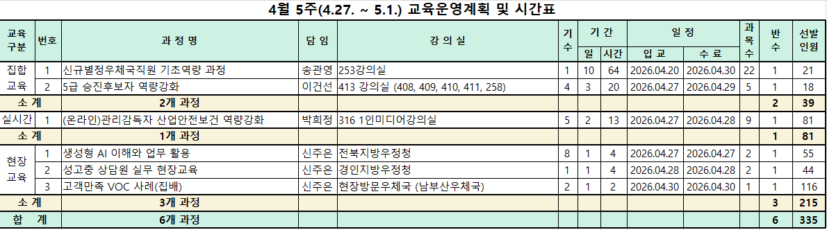 4월 5주(4.27. ~ 5.1.) 교육운영계획 및 시간표                                                
교육
구분    번호    과 정 명    담 임    강 의 실    기
수    기 간        일 정        과
목
수    반
수    선발
인원
                                                
                        일    시간    입 교    수 료            
집합
교육    1    신규별정우체국직원 기초역량 과정    송관영    253강의실    1    10    64    2026.04.20    2026.04.30    22    1    21
    2    5급 승진후보자 역량강화    이건선    413 강의실 (408, 409, 410, 411, 258)    4    3    20    2026.04.27    2026.04.29    5    1    18
소 계        2개 과정                                    2    39
실시간
온라인    1    (온라인)관리감독자 산업안전보건 역량강화    박희정    316 1인미디어강의실    5    2    13    2026.04.27    2026.04.28    9    1    81
소 계        1개 과정                                    1    81
현장
교육    1    생성형 AI 이해와 업무 활용    신주은    전북지방우정청    8    1    4    2026.04.27    2026.04.27    2    1    55
    2    성고충 상담원 실무 현장교육    신주은    경인지방우정청    1    1    4    2026.04.28    2026.04.28    2    1    44
    3    고객만족 VOC 사례(집배)    신주은    현장방문우체국 (남부산우체국)    2    1    2    2026.04.30    2026.04.30    1    1    116
소 계        3개 과정                                    3    215
합    계        6개 과정                                    6    335
