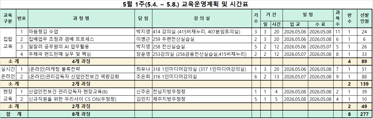 5월 1주(5.4. ~ 5.8.) 교육운영계획 및 시간표                                                
교육
구분    번호    과 정 명    담 임    강 의 실    기
수    기 간        일 정        과
목
수    반
수    선발
인원
                                                
                        일    시간    입 교    수 료            
집합
교육    1    마음챙김 수업    박지영    414 강의실 (415비채누리, 407분임토의실)    3    3    20    2026.05.06    2026.05.08    11    1    24
    2    집배업무 조정과 겸배 프로세스    이병근    259 우편전산실습실    2    3    20    2026.05.06    2026.05.08    6    1    6
    3    일잘러 공무원의 AI 업무활용    박지영    258 전산실습실    5    2    12    2026.05.06    2026.05.07    5    1    26
    4    우체국 펀드판매 실무 및 핵심    장윤영    253강의실 (256금융전산실습실,415비채누리)    2    2    12    2026.05.07    2026.05.08    8    1    33
소 계        4개 과정                                    4    89
실시간
온라인    1    (온라인)마케팅 물류전략    최유나    318 1인미디어강의실 (317 1인미디어강의실)    1    3    20    2026.05.06    2026.05.08    7    1    51
    2    (온라인)관리감독자 산업안전보건 역량강화    조은희    316 1인미디어강의실    6    2    13    2026.05.07    2026.05.08    9    1    88
소 계        2개 과정                                    2    139
현장
교육    1    산업안전보건 관리감독자 현장교육(6)    신주은    전남지방우정청    1    1    4    2026.05.08    2026.05.08    2    1    39
    2    신규직원을 위한 우리사이 CS ON(우정청)    김민지    제주지방우정청    5    1    5    2026.05.08    2026.05.08    4    1    10
소 계        2개 과정                                    2    49
합    계        8개 과정                                    8    277
