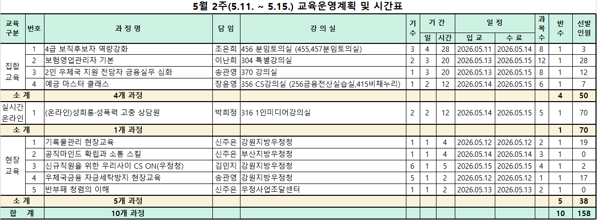 5월 2주(5.11. ~ 5.15.) 교육운영계획 및 시간표                                                
교육
구분    번호    과 정 명    담 임    강 의 실    기
수    기 간        일 정        과
목
수    반
수    선발
인원
                                                
                        일    시간    입 교    수 료            
    1    4급 보직후보자 역량강화    조은희    456 분임토의실 (455,457분임토의실)    3    4    28    2026.05.11    2026.05.14    8    1    3
집합
교육    2    보험영업관리자 기본    이난희    304 특별강의실    2    3    20    2026.05.13    2026.05.15    12    1    28
    3    2인 우체국 지원 전담자 금융실무 심화    송관영    370 강의실    1    3    20    2026.05.13    2026.05.15    8    1    12
    4    예금 마스터 클래스    장윤영    356 CS강의실 (256금융전산실습실,415비채누리)    1    2    12    2026.05.14    2026.05.15    6    1    7
소 계        4개 과정                                    4    50
실시간
온라인    1    (온라인)성희롱·성폭력 고충 상담원    박희정    316 1인미디어강의실    2    2    12    2026.05.14    2026.05.15    5    1    70
소 계        1개 과정                                    1    70
현장
교육    1    기록물관리 현장교육    신주은    강원지방우정청    1    1    4    2026.05.12    2026.05.12    2    1    19
    2    공직마인드 확립과 소통 스킬    신주은    부산지방우정청    1    1    4    2026.05.14    2026.05.14    3    1    0
    3    신규직원을 위한 우리사이 CS ON(우정청)    김민지    강원지방우정청    6    1    5    2026.05.15    2026.05.15    4    1    2
    4    우체국금융 자금세탁방지 현장교육    송관영    강원지방우정청    5    1    2    2026.05.12    2026.05.12    1    1    17
    5    반부패 청렴의 이해    신주은    우정사업조달센터    1    1    2    2026.05.13    2026.05.13    2    1    0
소 계        5개 과정                                    5    38
합    계        10개 과정                                    10    158

