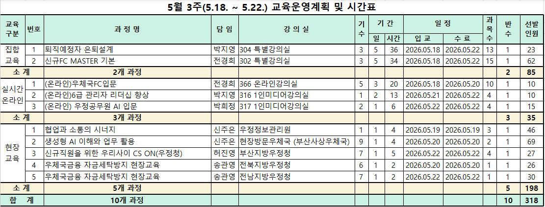5월 3주(5.18. ~ 5.22.) 교육운영계획 및 시간표                                                
교육
구분    번호    과 정 명    담 임    강 의 실    기
수    기 간        일 정        과
목
수    반
수    선발
인원
                                                
                        일    시간    입 교    수 료            
집합
교육    1    퇴직예정자 은퇴설계    박지영    304 특별강의실    3    5    36    2026.05.18    2026.05.22    13    1    23
    2    신규FC MASTER 기본    전경희    302 특별강의실    3    5    34    2026.05.18    2026.05.22    15    1    62
소 계        2개 과정                                    2    85
실시간
온라인    1    (온라인)우체국FC입문    전경희    366 온라인강의실    5    3    20    2026.05.18    2026.05.20    10    1    10
    2    (온라인)6급 관리자 리더십 향상    박지영    316 1인미디어강의실    1    2    13    2026.05.21    2026.05.22    4    1    10
    3    (온라인) 우정공무원 AI 입문    박희정    317 1인미디어강의실    2    1    6    2026.05.22    2026.05.22    4    1    15
소 계        3개 과정                                    3    35
현장
교육    1    협업과 소통의 시너지    신주은    우정정보관리원    1    1    4    2026.05.19    2026.05.19    3    1    46
    2    생성형 AI 이해와 업무 활용    신주은    현장방문우체국 (부산사상우체국)    9    1    4    2026.05.20    2026.05.20    2    1    69
    3    신규직원을 위한 우리사이 CS ON(우정청)    허진영    부산지방우정청    7    1    5    2026.05.22    2026.05.22    4    1    27
    4    우체국금융 자금세탁방지 현장교육    송관영    전북지방우정청    6    1    2    2026.05.20    2026.05.20    1    1    26
    5    우체국금융 자금세탁방지 현장교육    송관영    전남지방우정청    7    1    2    2026.05.22    2026.05.22    1    1    30
소 계        5개 과정                                    5    198
합    계        10개 과정                                    10    318

