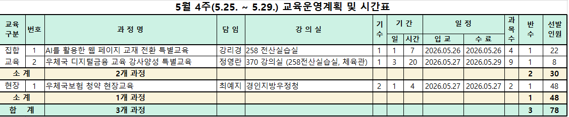 5월 4주(5.25. ~ 5.29.) 교육운영계획 및 시간표                                                
교육
구분    번호    과 정 명    담 임    강 의 실    기
수    기 간        일 정        과
목
수    반
수    선발
인원
                                                
                        일    시간    입 교    수 료            
집합
교육    1    AI를 활용한 웹 페이지 교재 전환 특별교육    강리경    258 전산실습실    1    1    7    2026.05.26    2026.05.26    4    1    22
    2    우체국 디지털금융 교육 강사양성 특별교육    정영란    370 강의실 (258전산실습실, 체육관)    1    3    20    2026.05.27    2026.05.29    9    1    8
소 계        2개 과정                                    2    30
현장
교육    1    우체국보험 청약 현장교육    최예지    경인지방우정청    2    1    4    2026.05.27    2026.05.27    2    1    48
소 계        1개 과정                                    1    48
합    계        3개 과정                                    3    78
