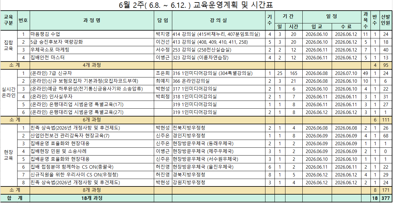 6월 2주( 6.8. ~ 6.12. ) 교육운영계획 및 시간표                                                
교육
구분    번호    과 정 명    담 임    강 의 실    기
수    기 간        일 정        과
목
수    반
수    선발
인원
                                                
                        일    시간    입 교    수 료            
집합
교육    1    마음챙김 수업    박지영    414 강의실 (415비채누리, 407분임토의실)    4    3    20    2026.06.10    2026.06.12    11    1    24
    2    5급 승진후보자 역량강화    이건선    413 강의실 (408, 409, 410, 411, 258)    5    3    20    2026.06.10    2026.06.12    5    1    18
    3    우체국소포 마케팅    서수정    253 강의실 (258전산실습실)    2    2    12    2026.06.11    2026.06.12    7    1    40
    4    집배안전 마스터    이병근    323 강의실 (이륜차연습장)    4    2    12    2026.06.11    2026.06.12    5    1    13
소 계        4개 과정                                    4    95
실시간온라인    1    (온라인) 7급 신규자    조은희    316 1인미디어강의실 (304특별강의실)    1    25    165    2026.06.08    2026.07.10    49    1    24
    2    (온라인)신규 보험모집자 기본과정(모집자코드부여)    최예지    366 온라인강의실    2    3    21    2026.06.08    2026.06.10    10    1    6
    3    (온라인)예금 하루완성(전기통신금융사기와 소송압류)    박현성    317 1인미디어강의실    2    1    6    2026.06.10    2026.06.10    4    1    22
    4    (온라인) 인사실무자    박희정    318 1인미디어강의실    2    1    7    2026.06.11    2026.06.11    3    1    31
    5    (온라인) 은행대리업 시범운영 특별교육(1기)        319 1인미디어강의실    1    1    8    2026.06.11    2026.06.11    3    1    27
    6    (온라인) 은행대리업 시범운영 특별교육(2기)        319 1인미디어강의실    2    1    8    2026.06.12    2026.06.12    3    1    1
소 계        6개 과정                                    6    111
현장
교육    1    친족 상속법(2026년 개정사항 및 후견제도)    박현성    전북지방우정청    2    1    4    2026.06.08    2026.06.08    2    1    26
    2    산업안전보건 관리감독자 현장교육(7)    신주은    경인지방우정청    1    1    8    2026.06.09    2026.06.09    4    1    68
    3    집배운영 효율화와 현장대응    신주은    현장방문우체국 (동래우체국)    2    1    2    2026.06.09    2026.06.09    1    1    1
    4    집배현장 민원 및 소송사례    이병근    현장방문우체국 (제주우체국)    3    1    2    2026.06.09    2026.06.09    2    1    0
    5    집배운영 효율화와 현장대응    신주은    현장방문우체국 (서수원우체국)    3    1    2    2026.06.10    2026.06.10    1    1    1
    6    집배 접점분야 함께하는 CS ON(총괄국)    허진영    현장방문우체국 (울진우체국)    6    1    2    2026.06.11    2026.06.11    2    1    22
    7    신규직원을 위한 우리사이 CS ON(우정청)    허진영    경북지방우정청    8    1    5    2026.06.12    2026.06.12    4    1    29
    8    친족 상속법(2026년 개정사항 및 후견제도)    박현성    강원지방우정청    3    1    4    2026.06.12    2026.06.12    2    1    24
소 계        8개 과정                                    8    171
합    계        18개 과정                                    18    377
